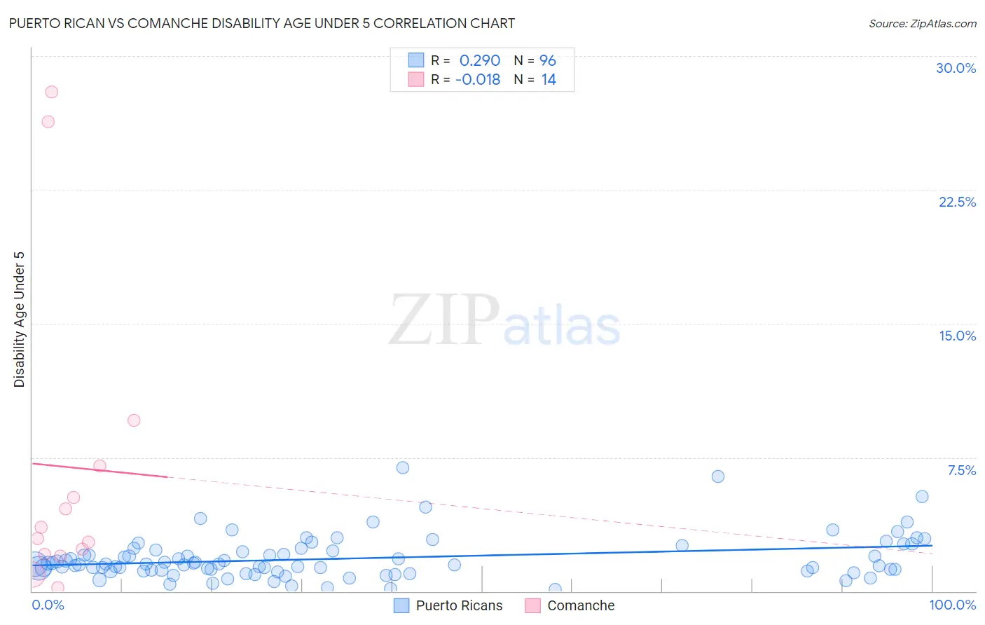 Puerto Rican vs Comanche Disability Age Under 5