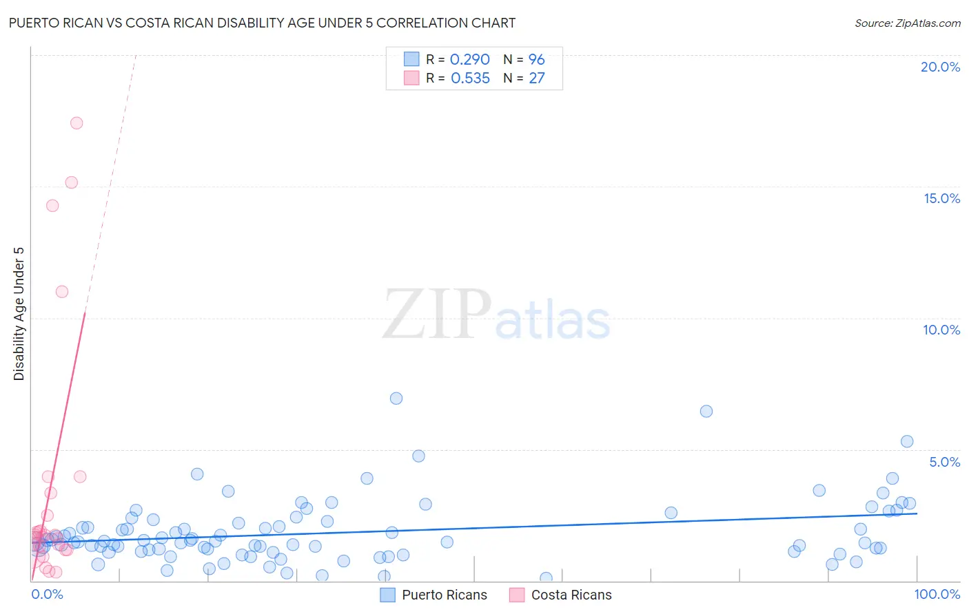 Puerto Rican vs Costa Rican Disability Age Under 5