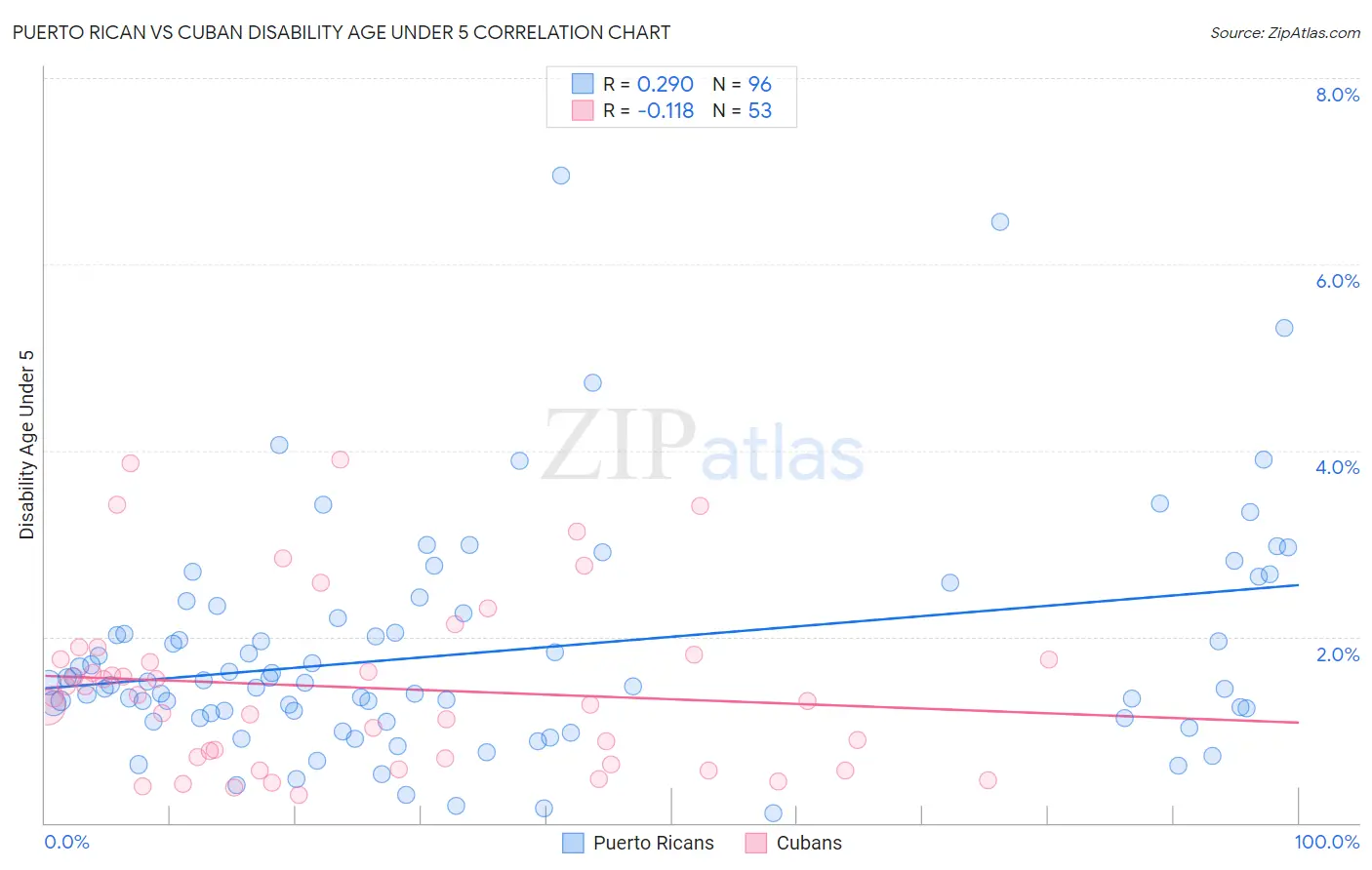 Puerto Rican vs Cuban Disability Age Under 5