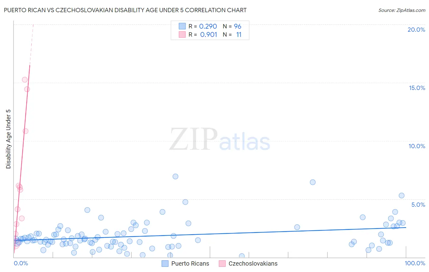 Puerto Rican vs Czechoslovakian Disability Age Under 5