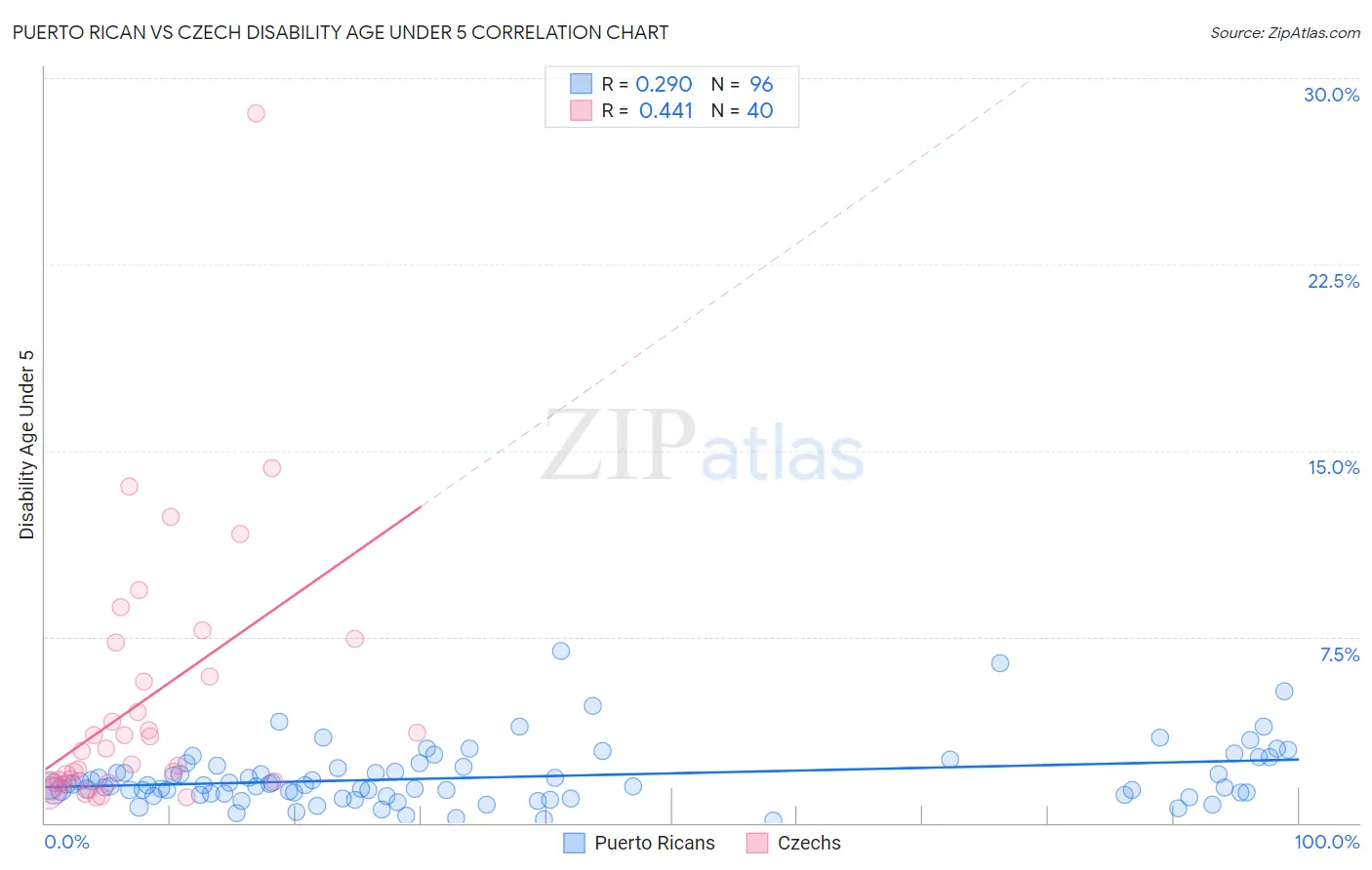 Puerto Rican vs Czech Disability Age Under 5