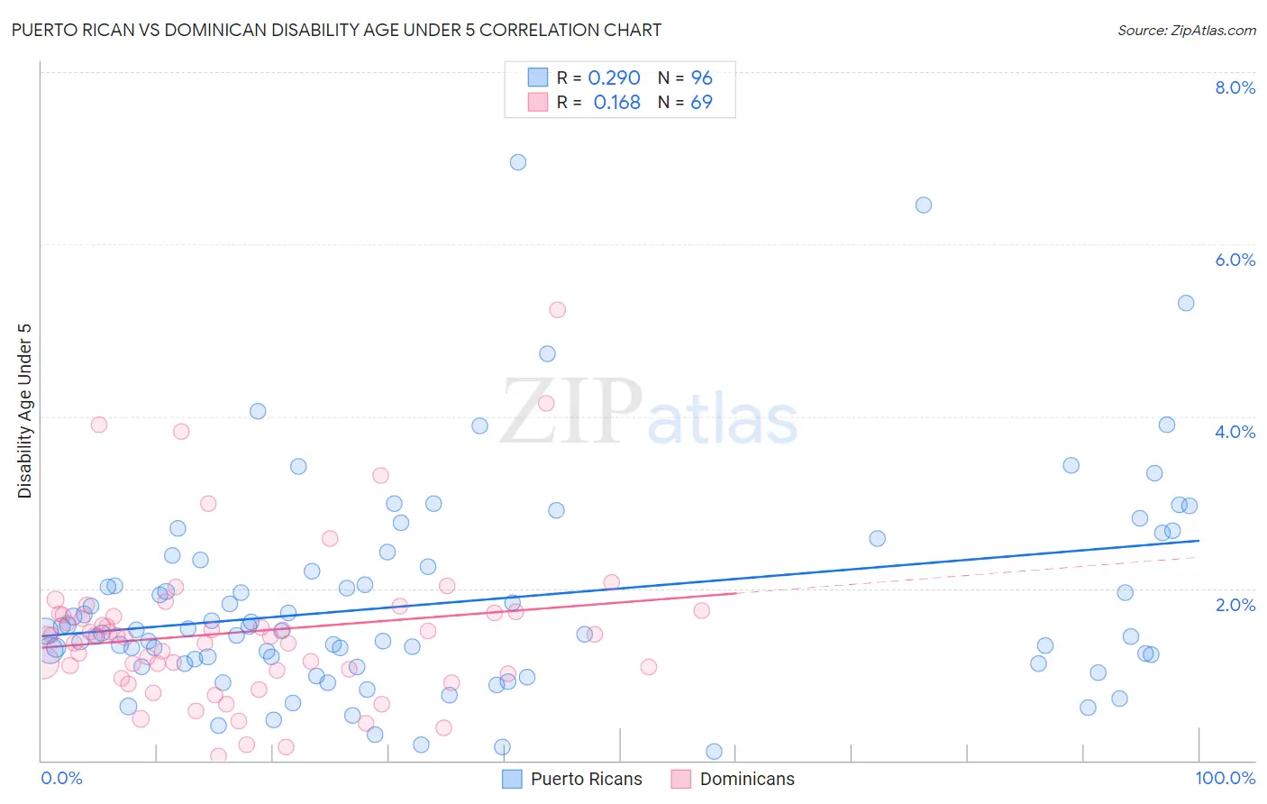 Puerto Rican vs Dominican Disability Age Under 5