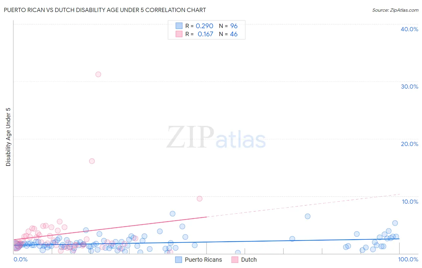 Puerto Rican vs Dutch Disability Age Under 5