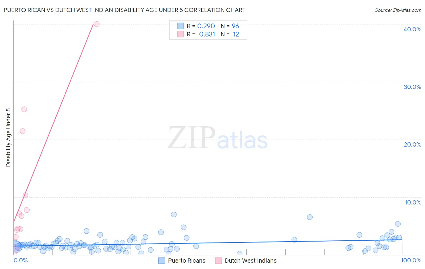 Puerto Rican vs Dutch West Indian Disability Age Under 5