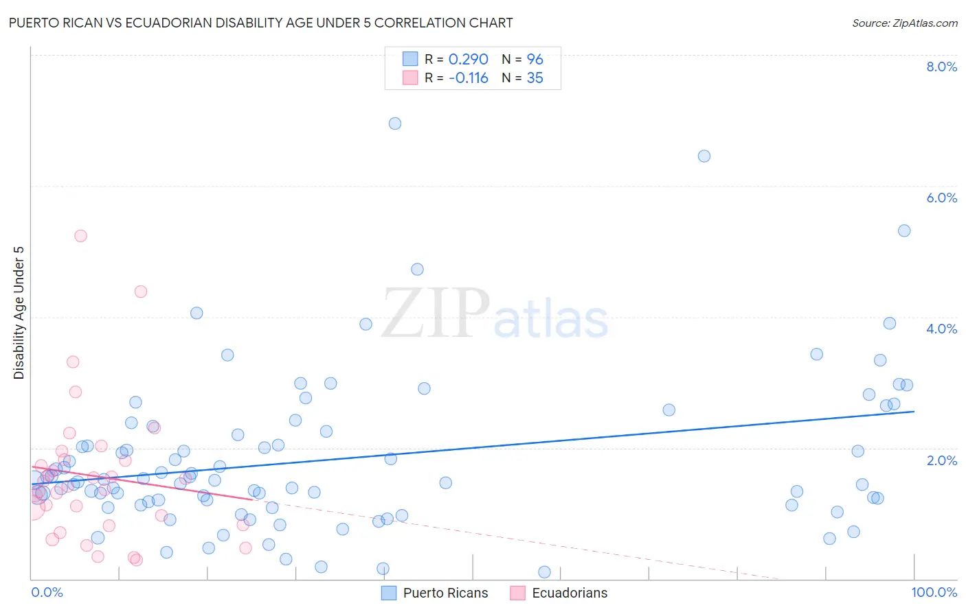 Puerto Rican vs Ecuadorian Disability Age Under 5