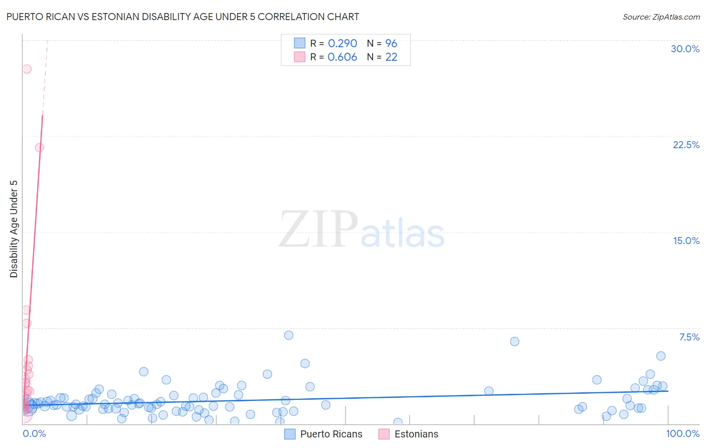 Puerto Rican vs Estonian Disability Age Under 5