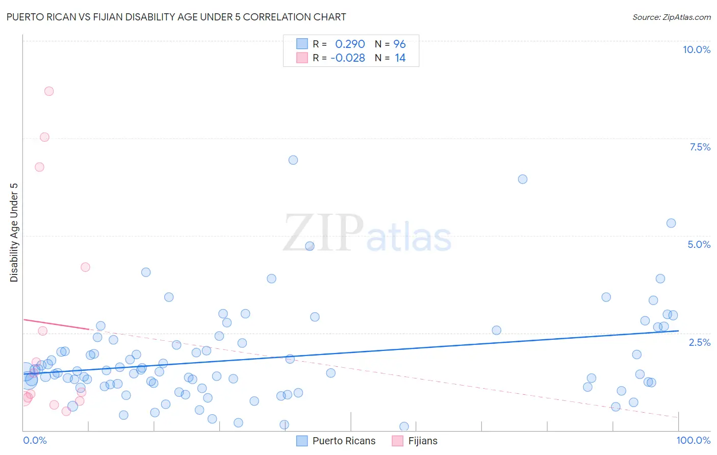 Puerto Rican vs Fijian Disability Age Under 5