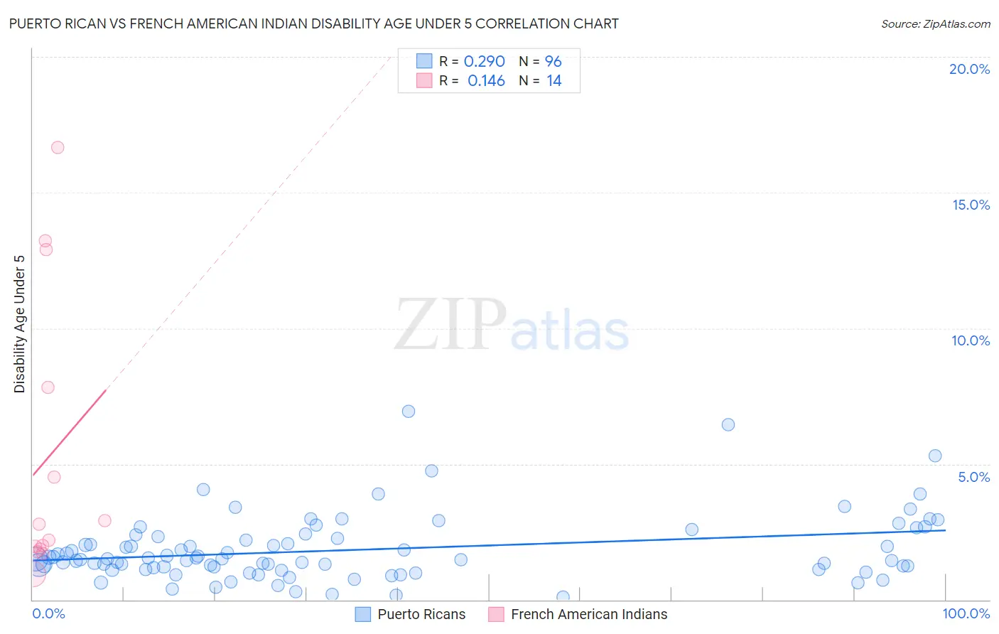 Puerto Rican vs French American Indian Disability Age Under 5