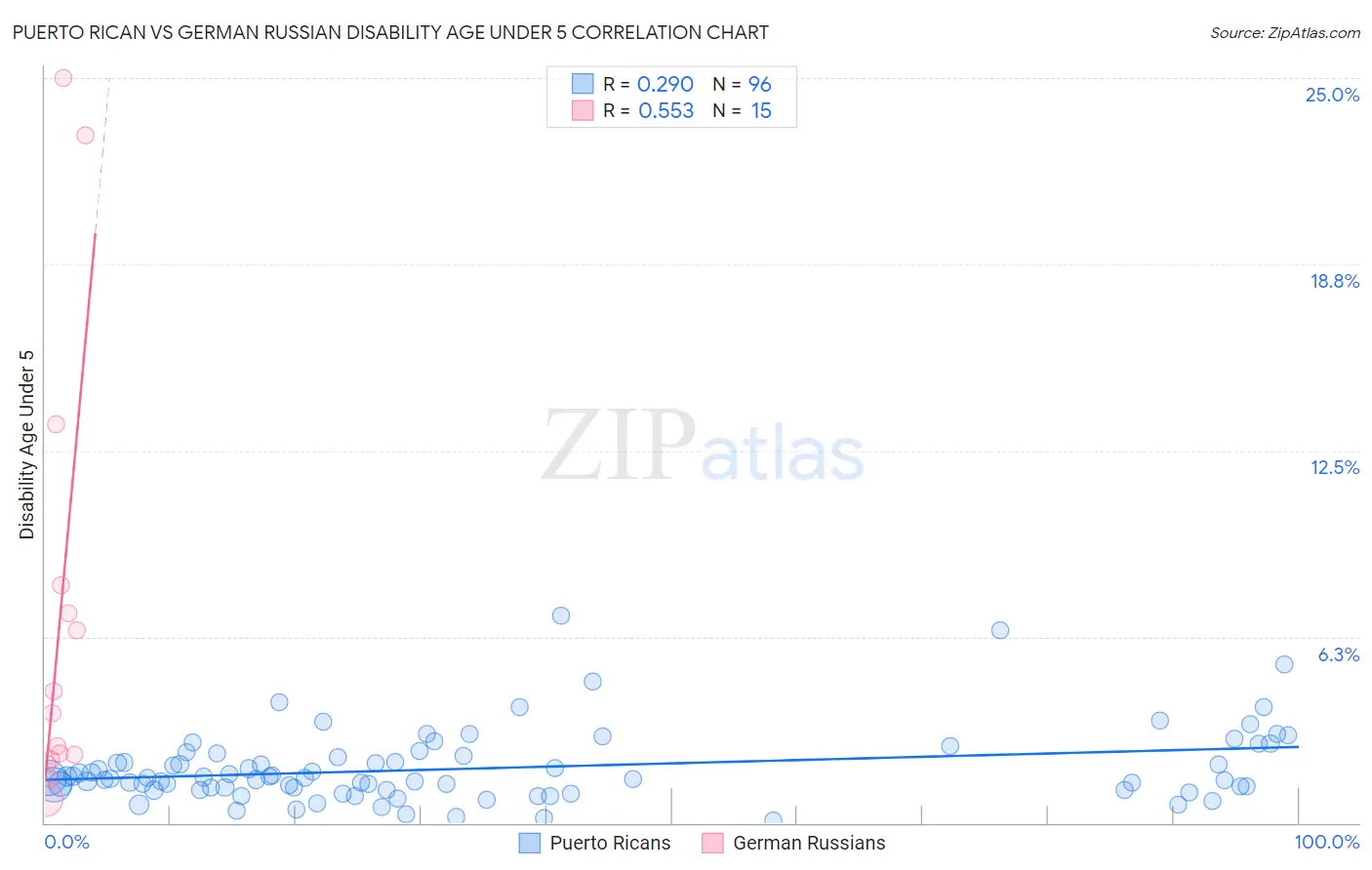 Puerto Rican vs German Russian Disability Age Under 5