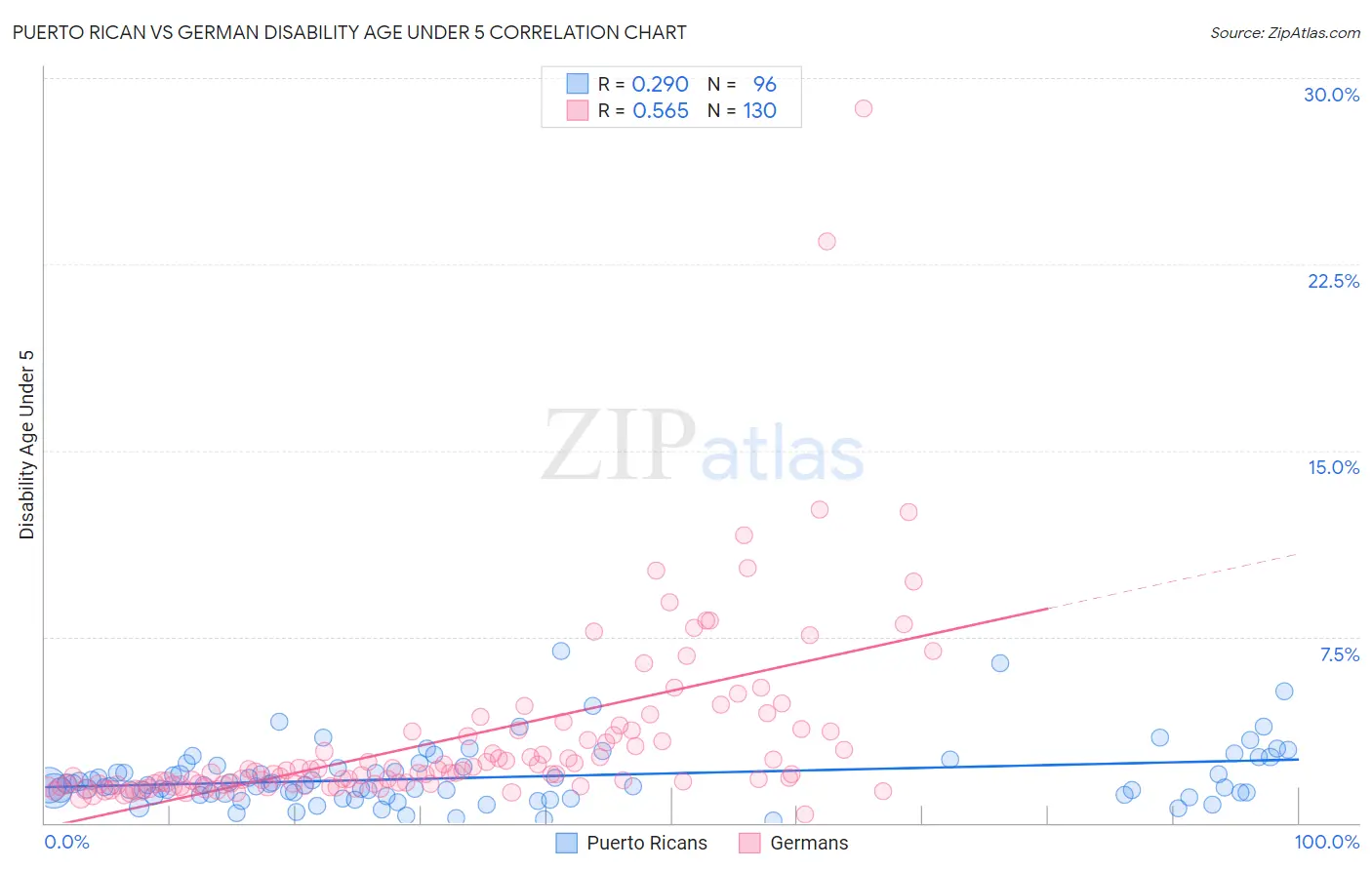 Puerto Rican vs German Disability Age Under 5