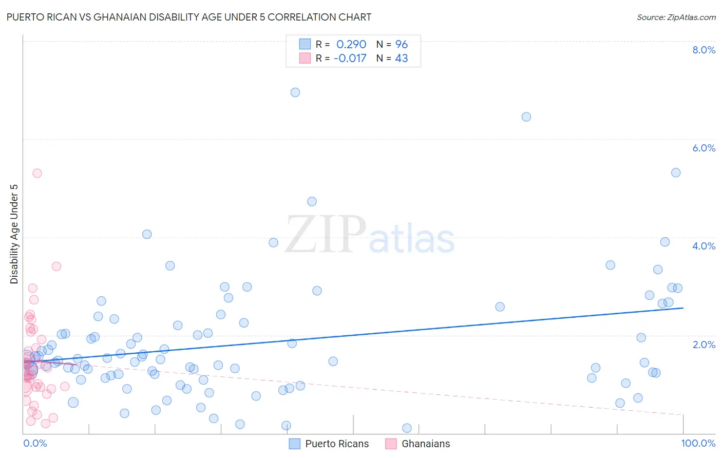 Puerto Rican vs Ghanaian Disability Age Under 5