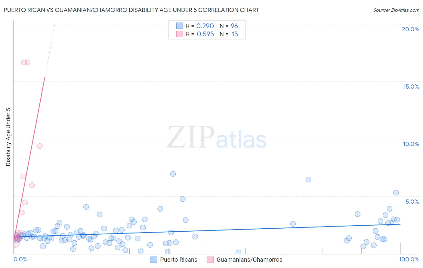 Puerto Rican vs Guamanian/Chamorro Disability Age Under 5