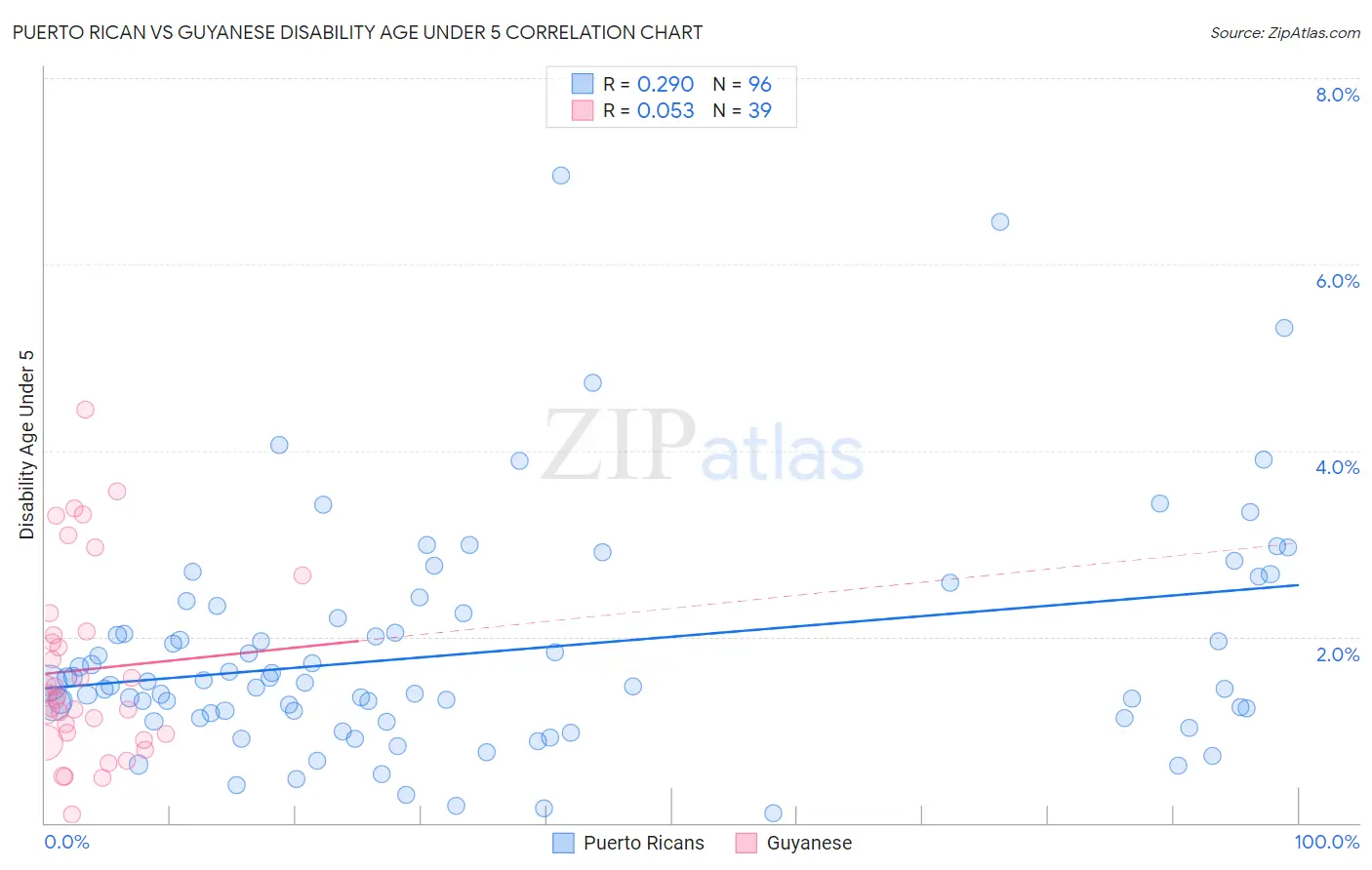 Puerto Rican vs Guyanese Disability Age Under 5