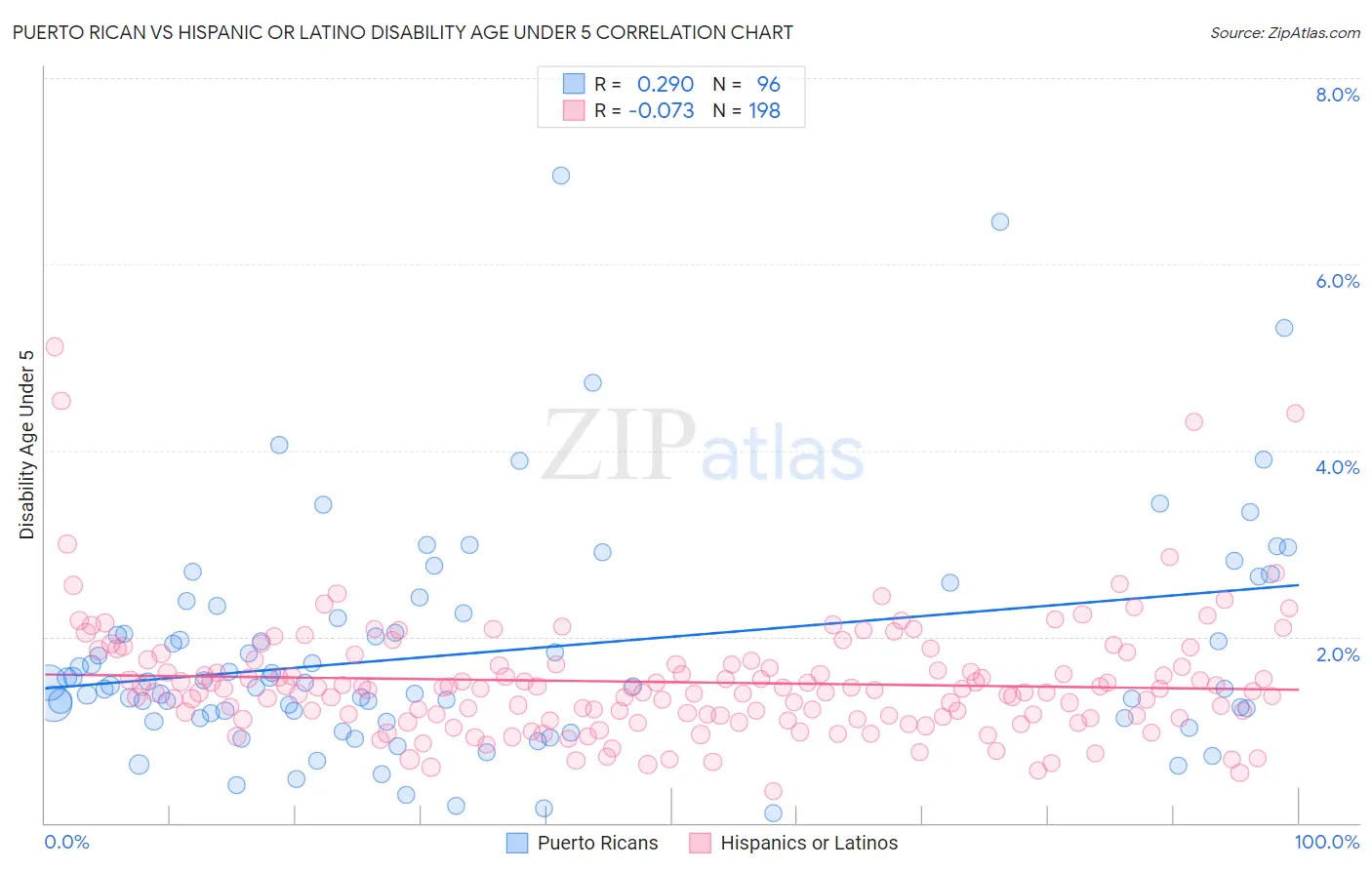 Puerto Rican vs Hispanic or Latino Disability Age Under 5