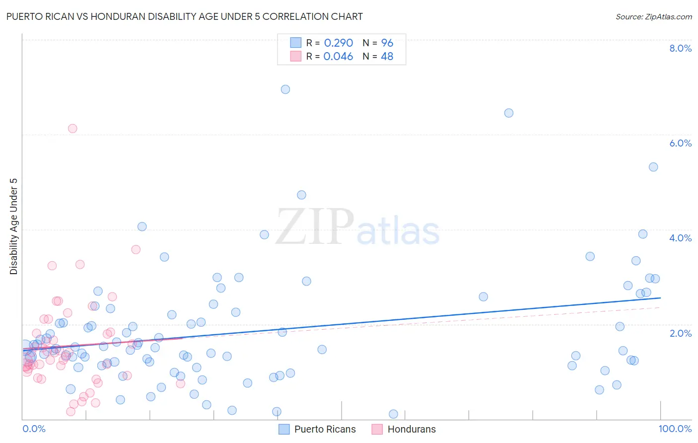 Puerto Rican vs Honduran Disability Age Under 5