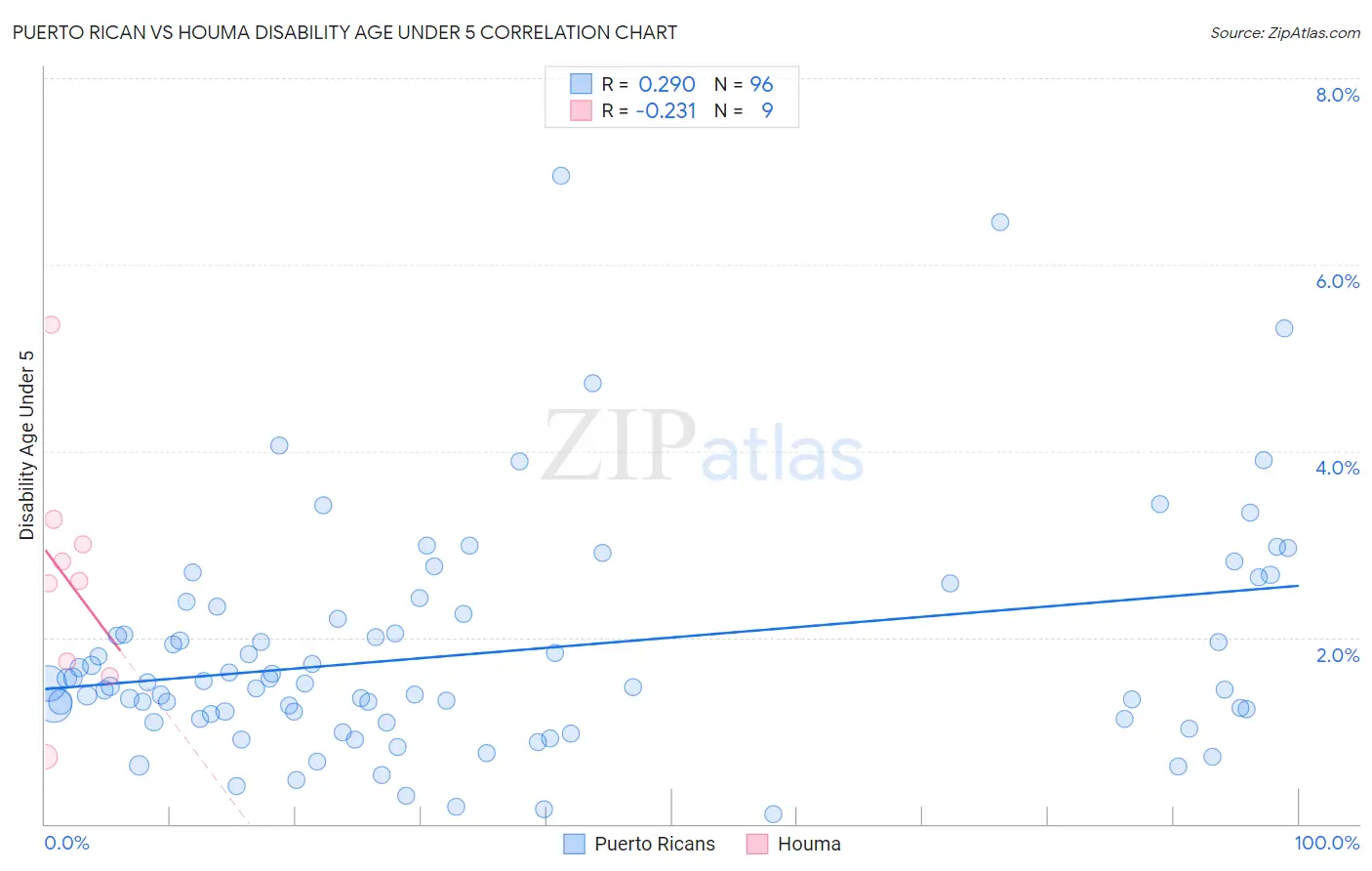 Puerto Rican vs Houma Disability Age Under 5