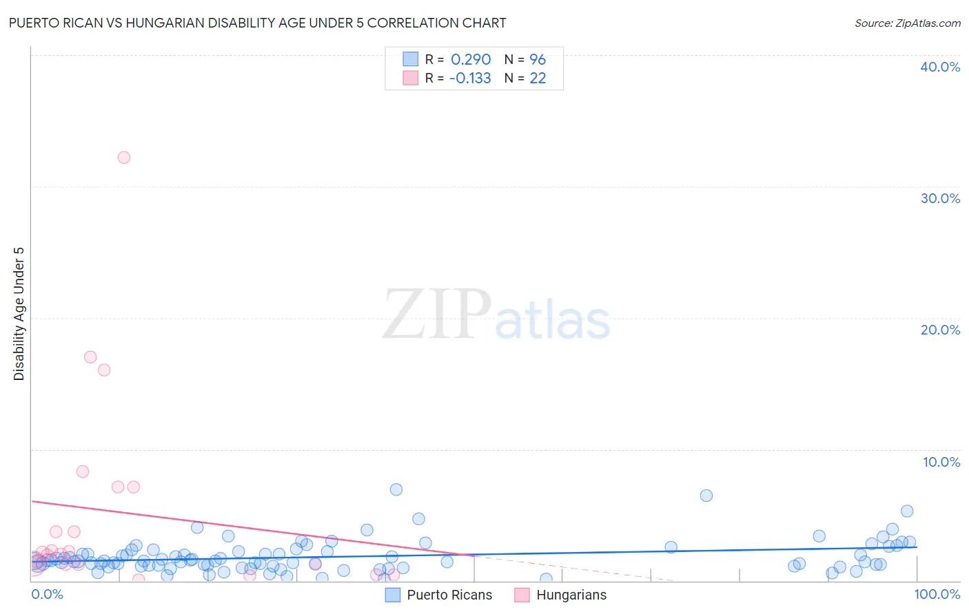 Puerto Rican vs Hungarian Disability Age Under 5