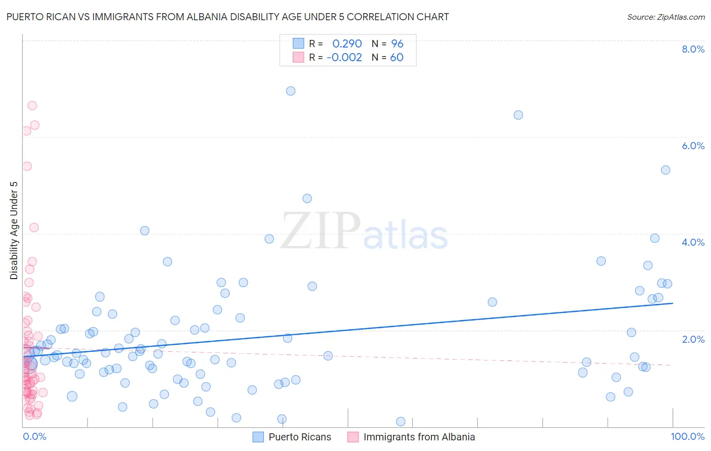 Puerto Rican vs Immigrants from Albania Disability Age Under 5