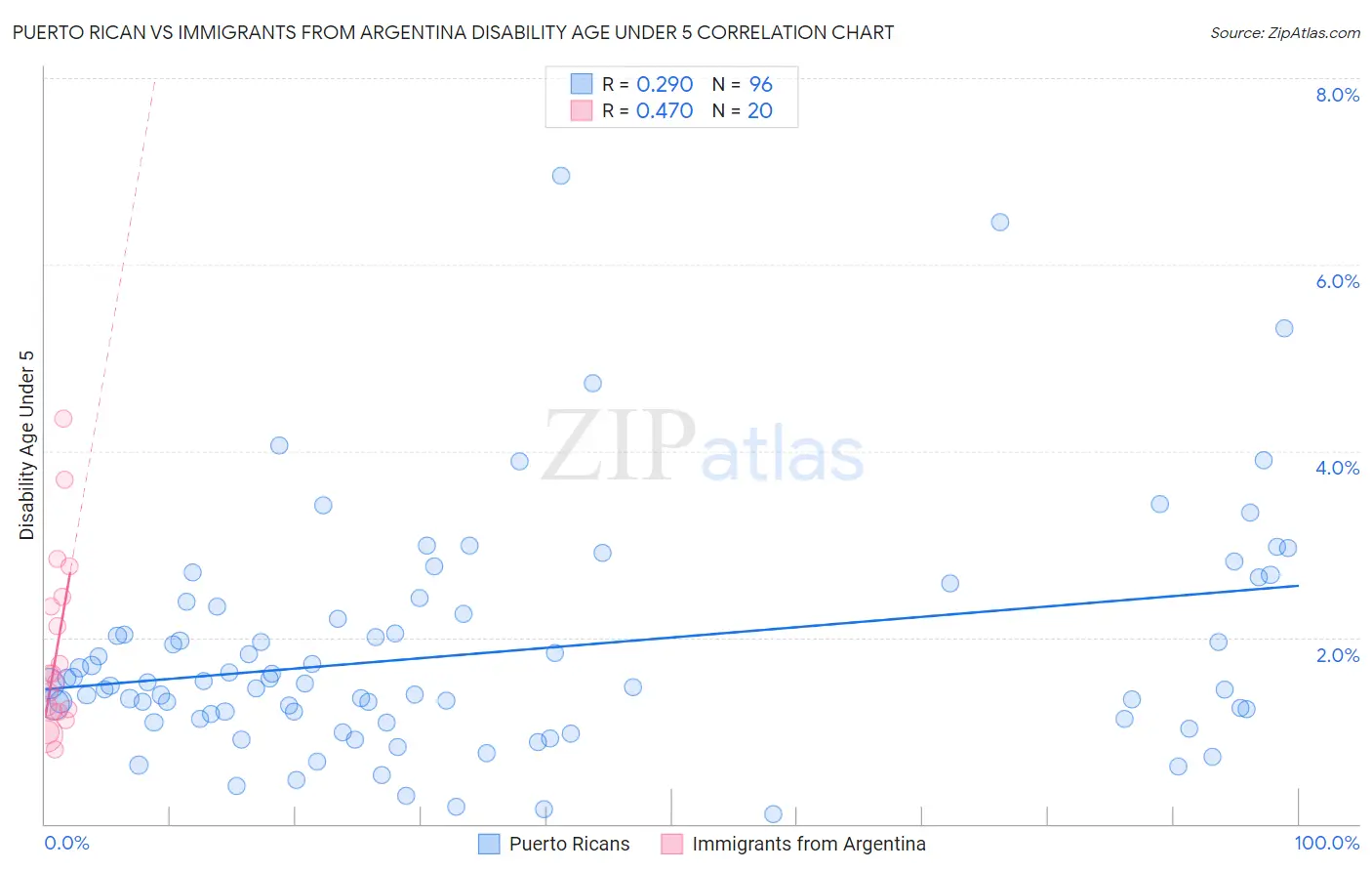 Puerto Rican vs Immigrants from Argentina Disability Age Under 5