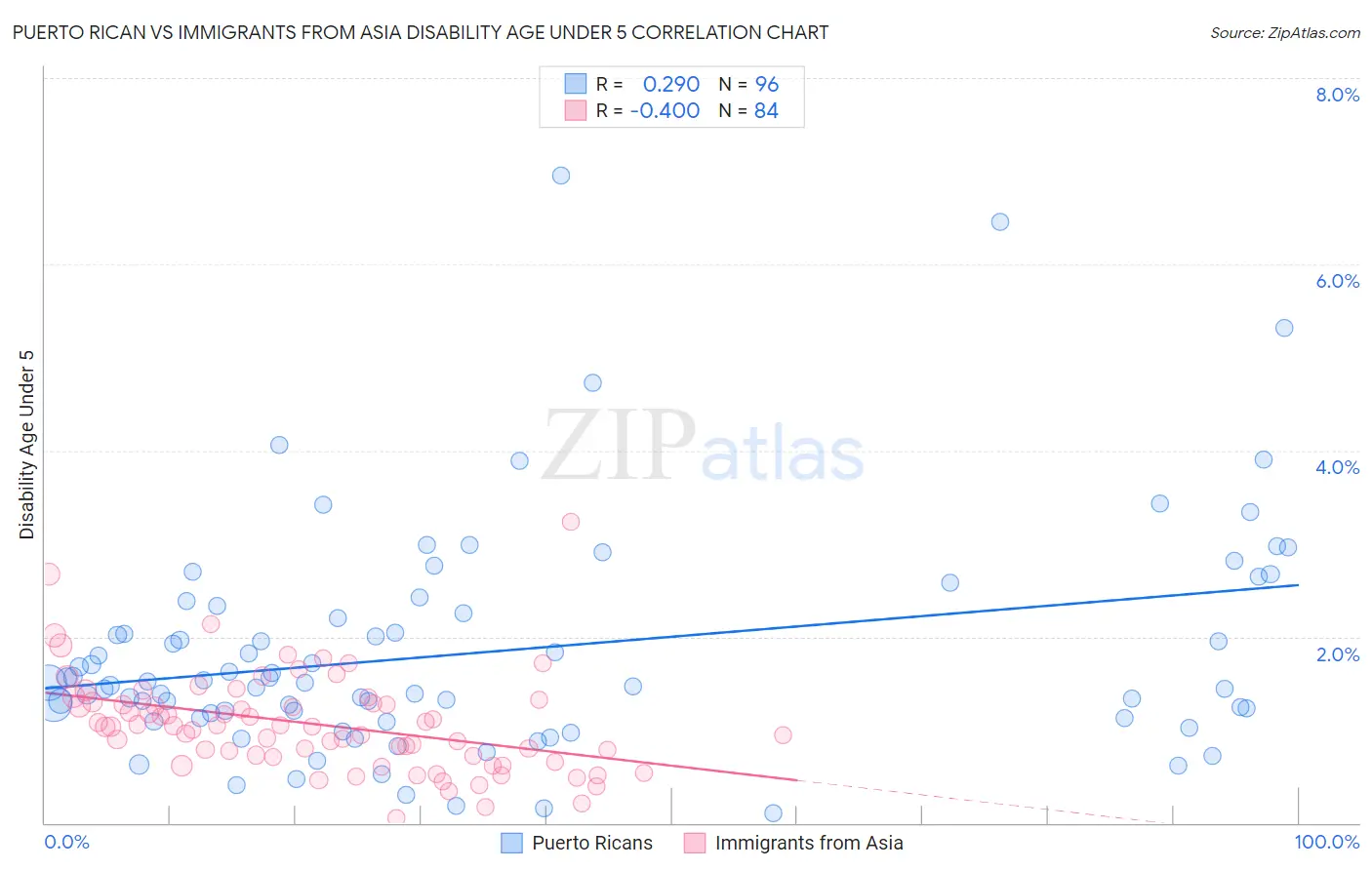 Puerto Rican vs Immigrants from Asia Disability Age Under 5