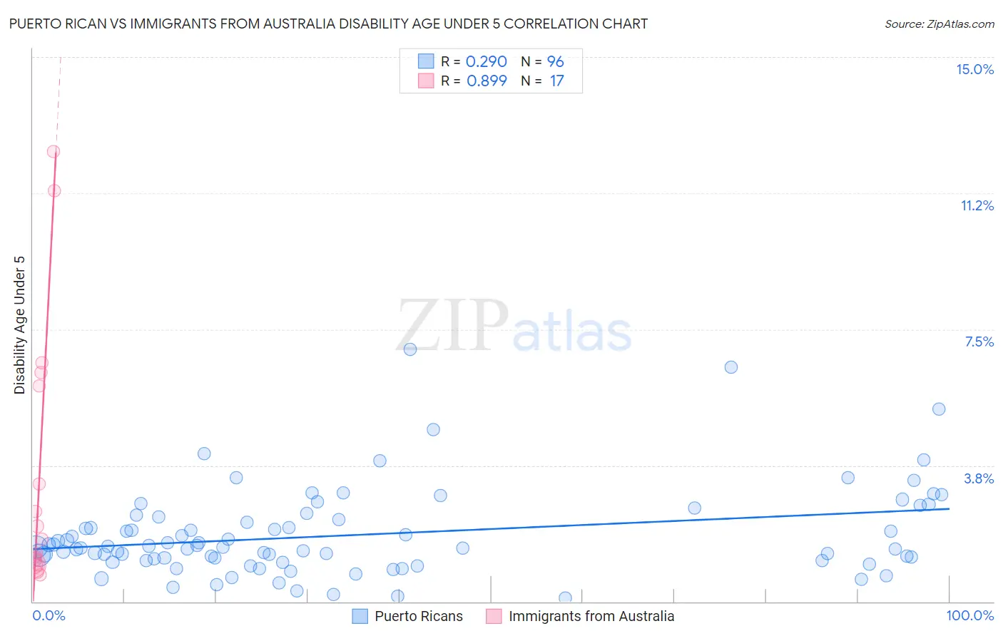 Puerto Rican vs Immigrants from Australia Disability Age Under 5