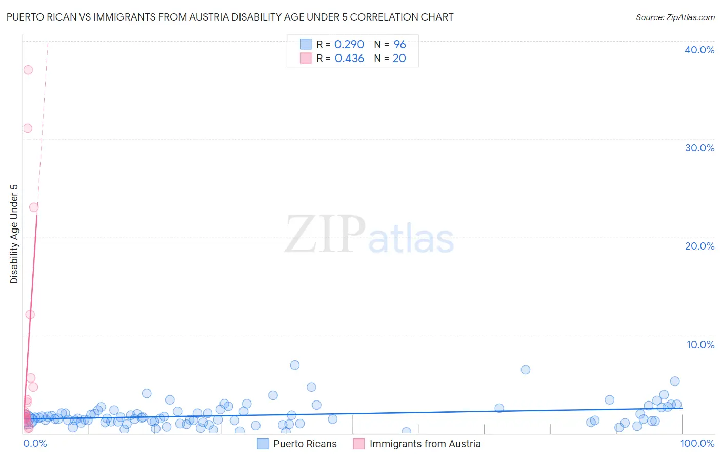 Puerto Rican vs Immigrants from Austria Disability Age Under 5