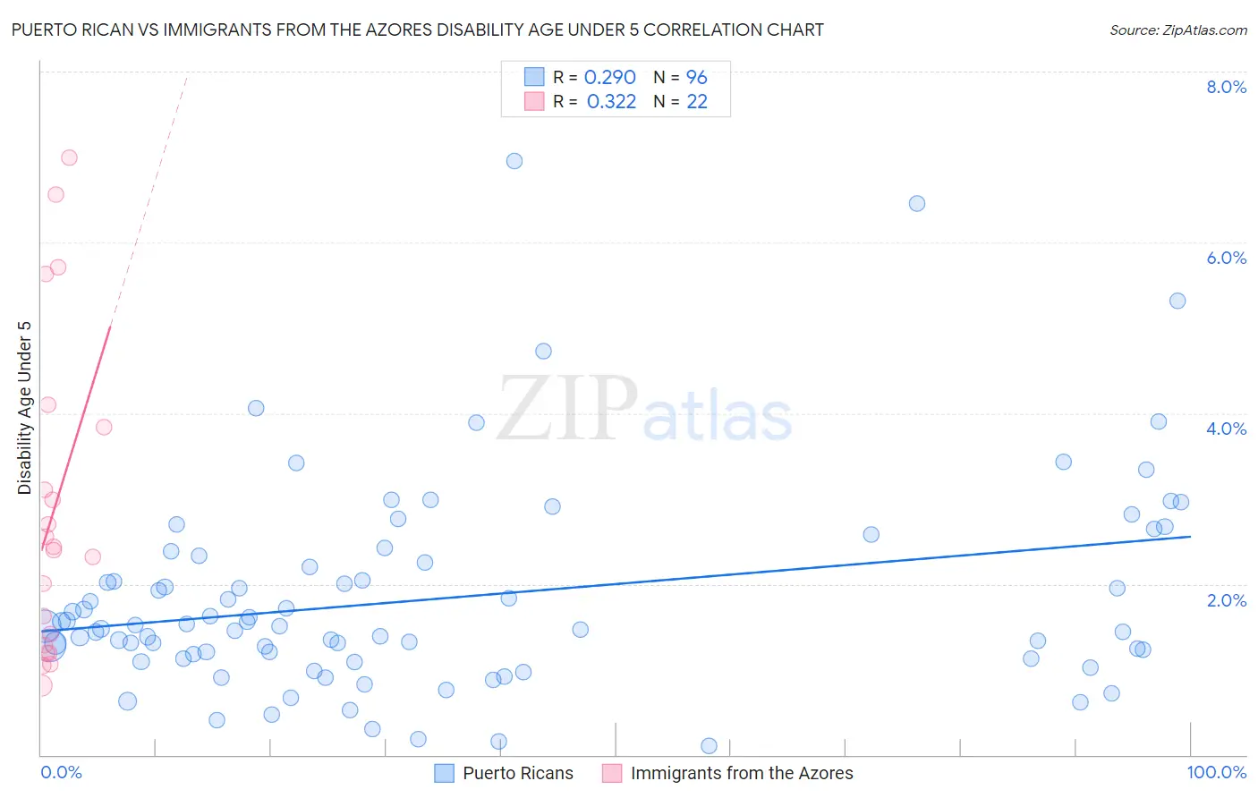 Puerto Rican vs Immigrants from the Azores Disability Age Under 5