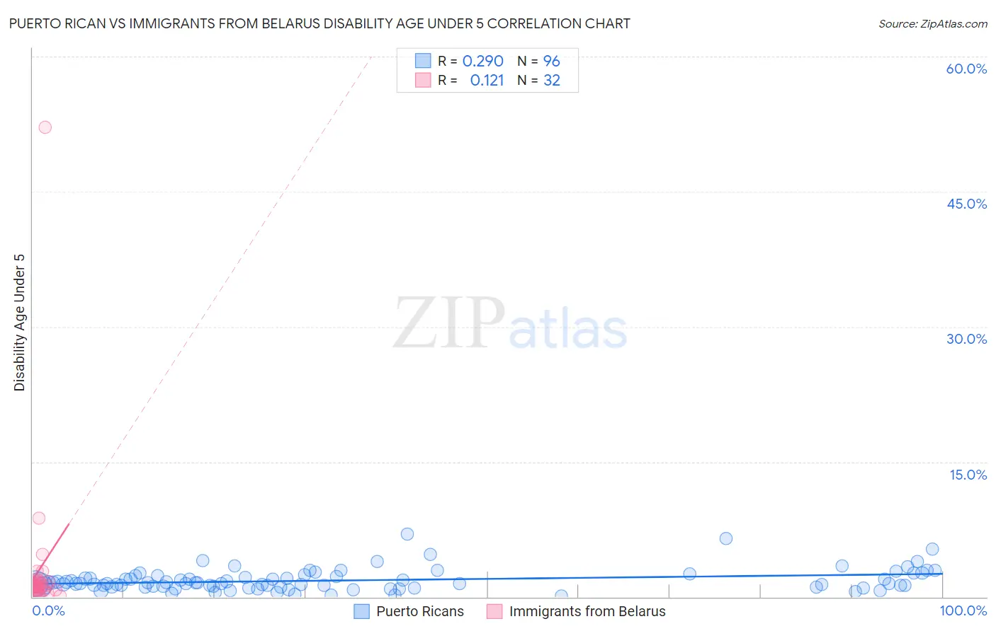 Puerto Rican vs Immigrants from Belarus Disability Age Under 5