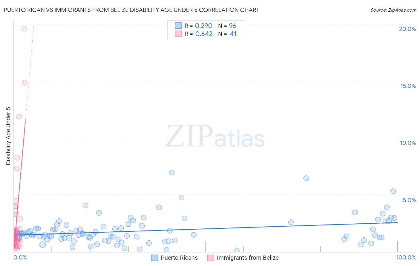Puerto Rican vs Immigrants from Belize Disability Age Under 5