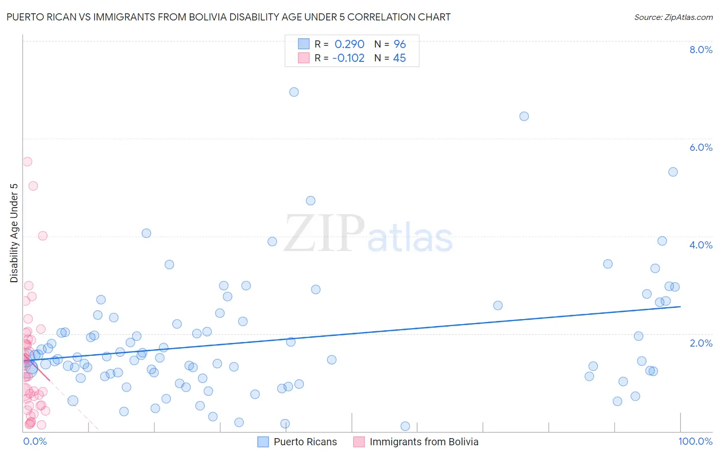 Puerto Rican vs Immigrants from Bolivia Disability Age Under 5