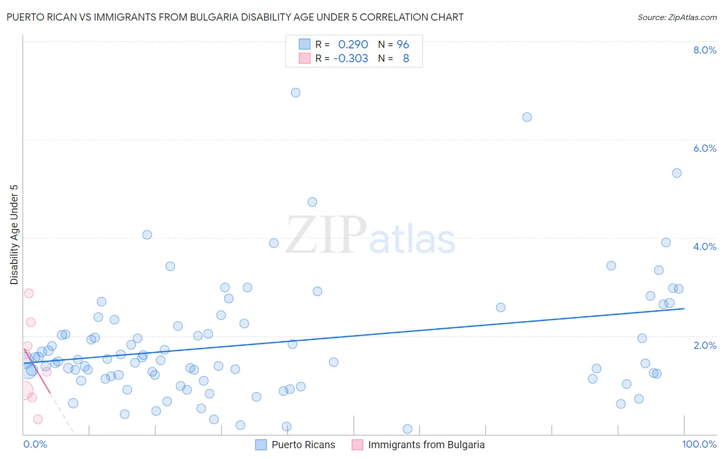 Puerto Rican vs Immigrants from Bulgaria Disability Age Under 5