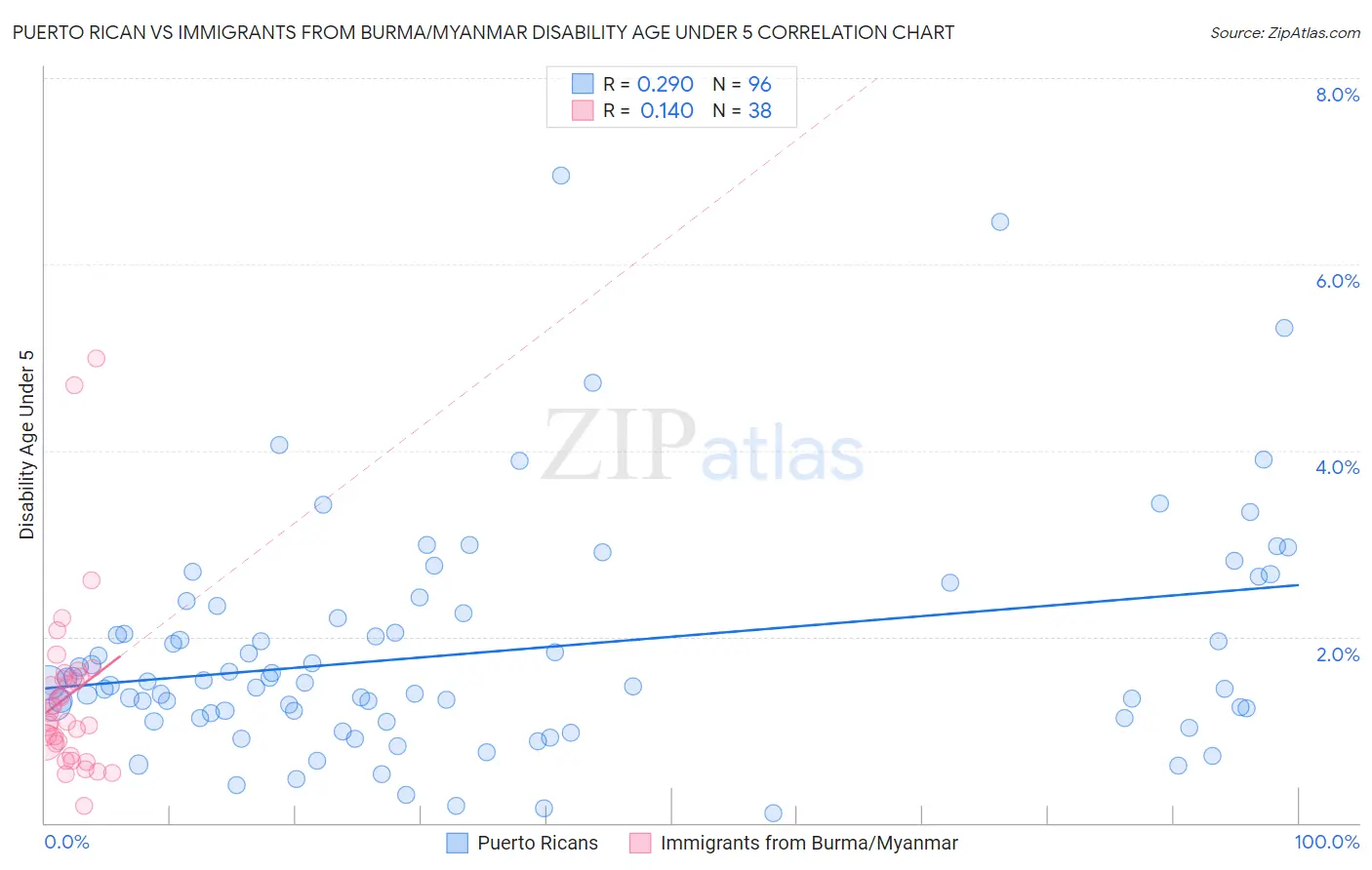 Puerto Rican vs Immigrants from Burma/Myanmar Disability Age Under 5