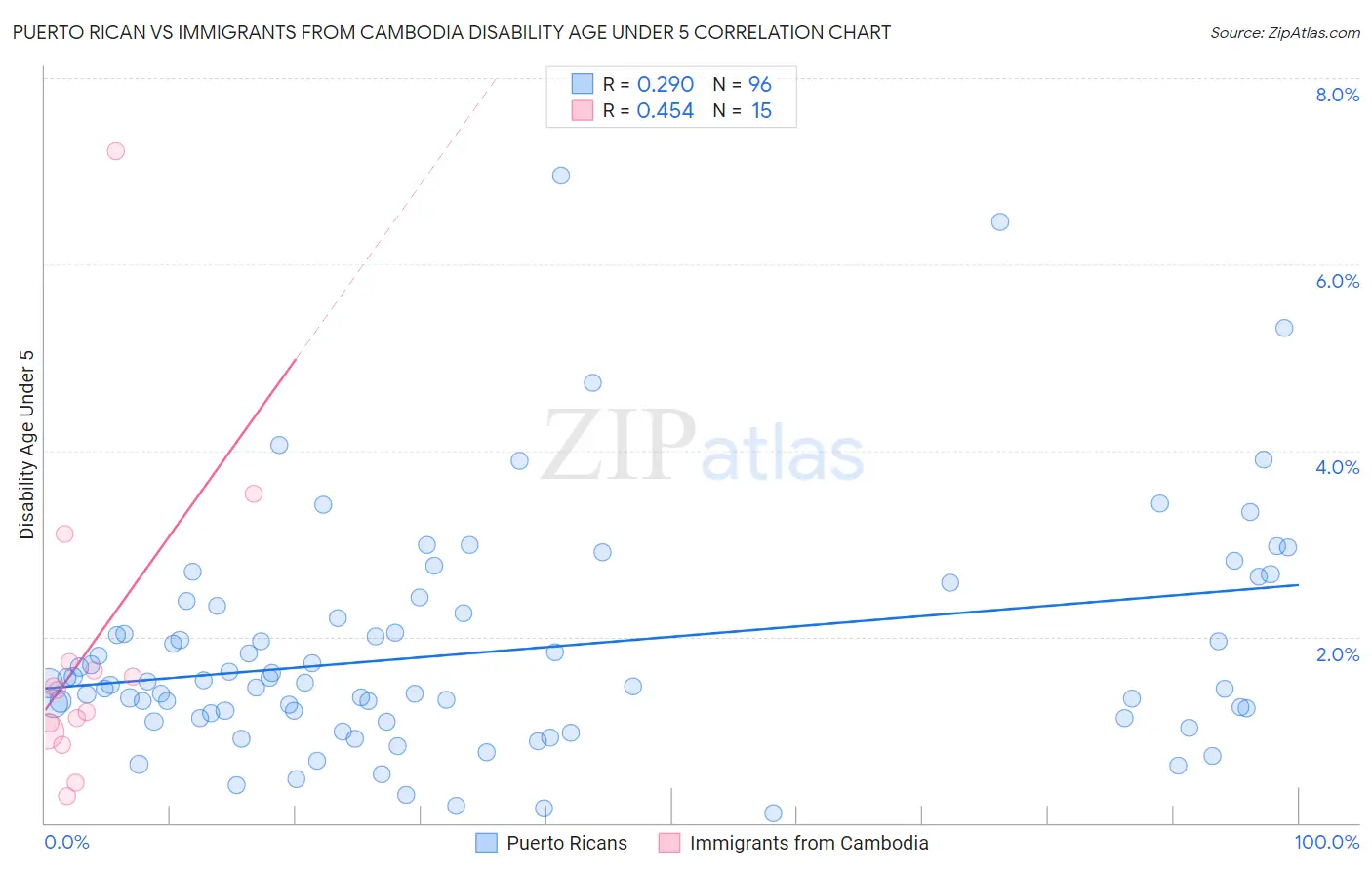 Puerto Rican vs Immigrants from Cambodia Disability Age Under 5