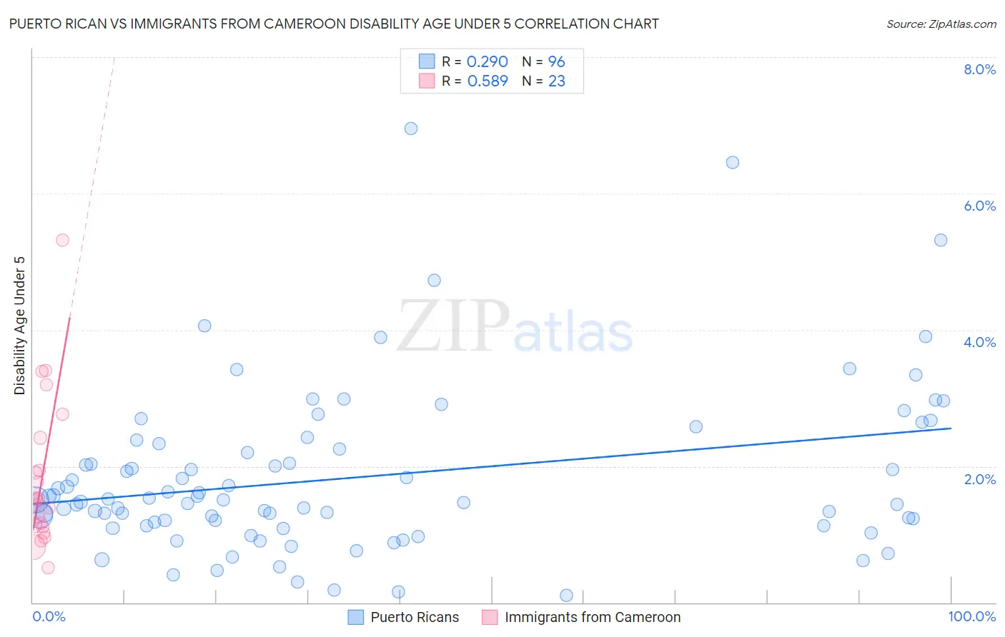 Puerto Rican vs Immigrants from Cameroon Disability Age Under 5