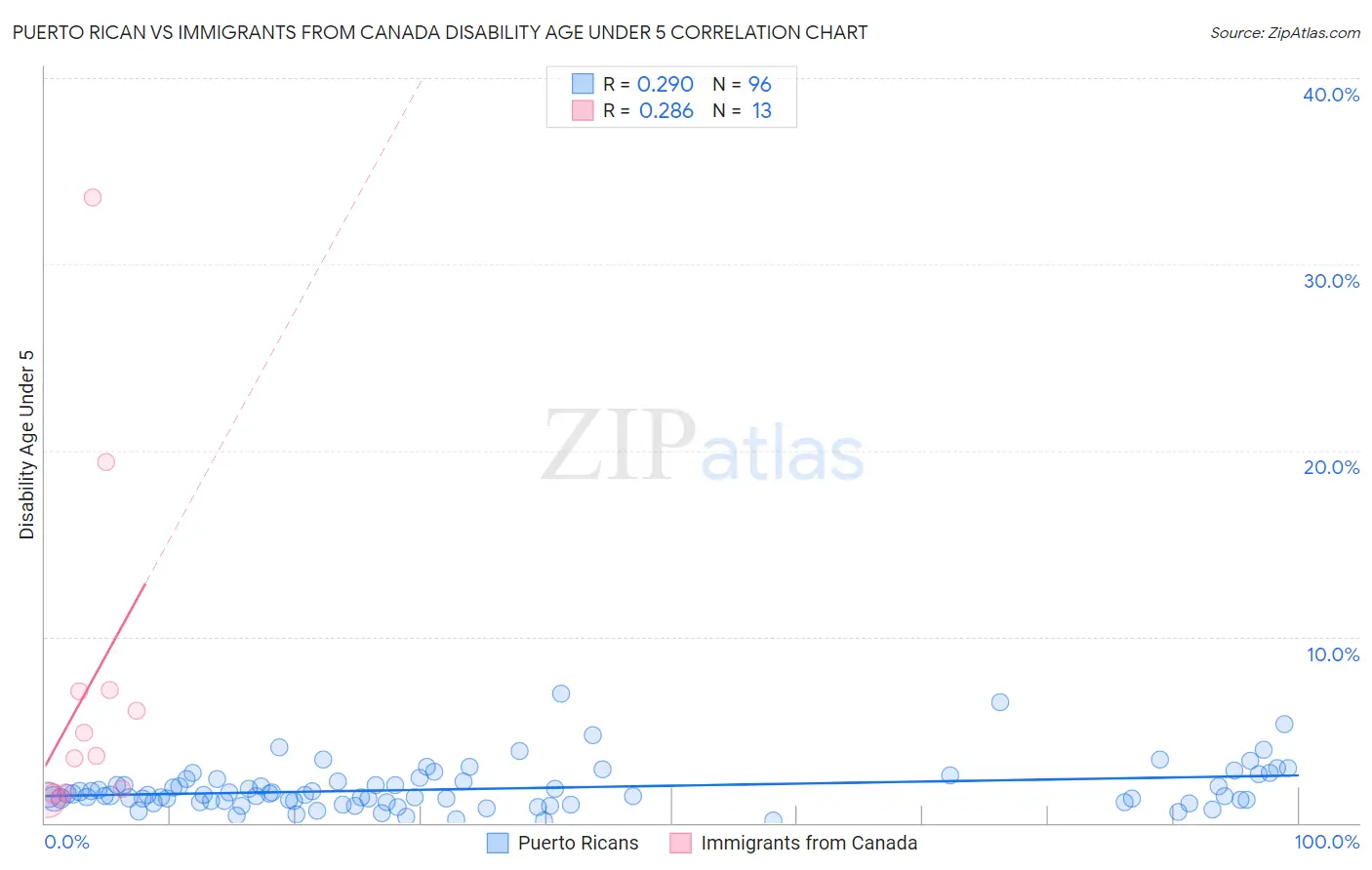 Puerto Rican vs Immigrants from Canada Disability Age Under 5