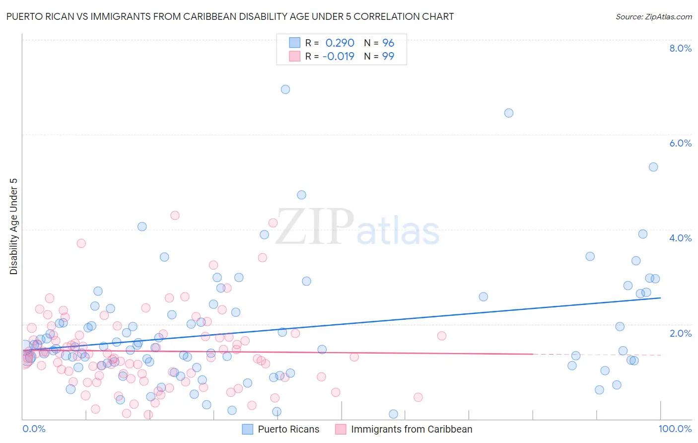 Puerto Rican vs Immigrants from Caribbean Disability Age Under 5