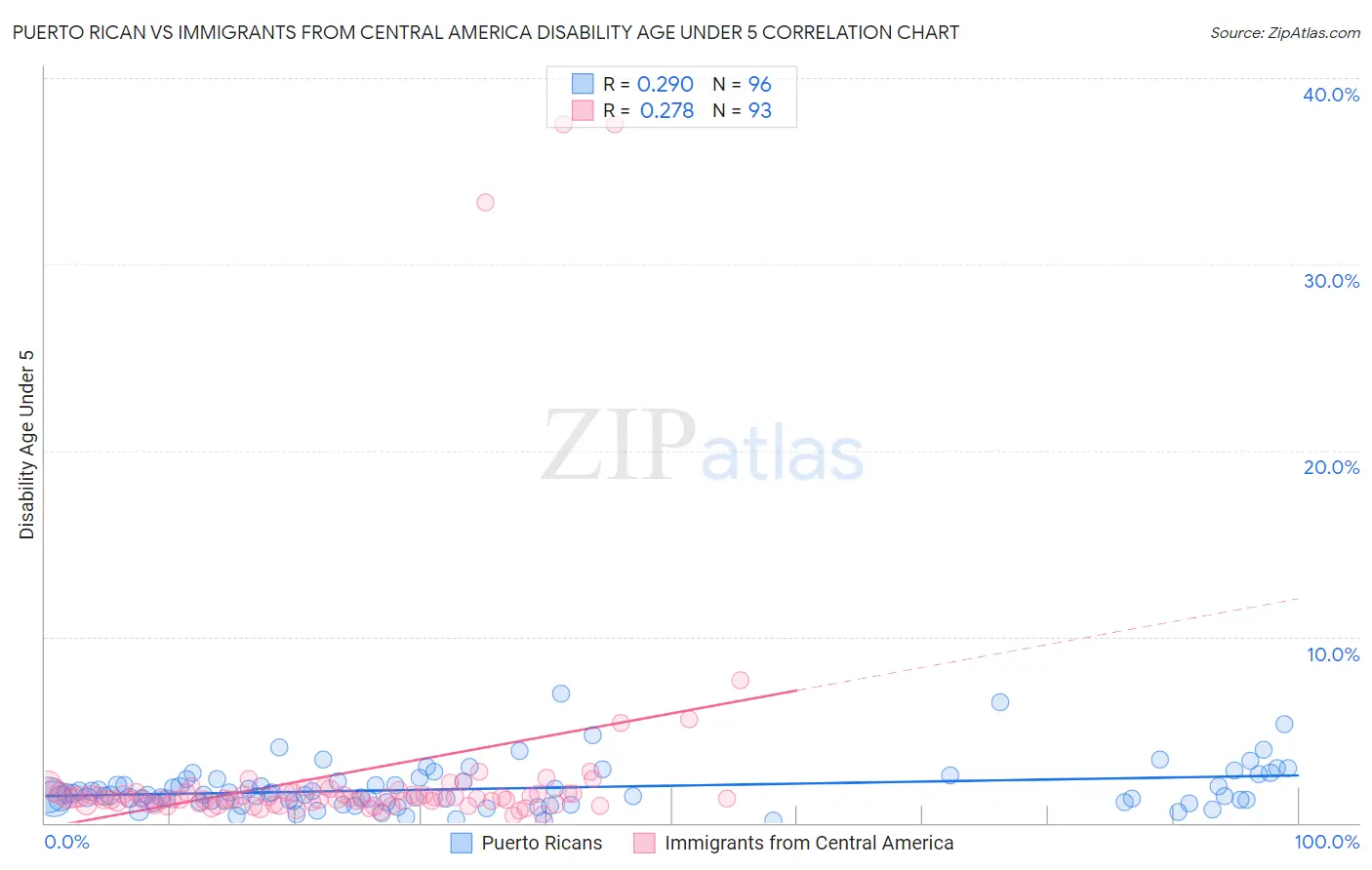 Puerto Rican vs Immigrants from Central America Disability Age Under 5