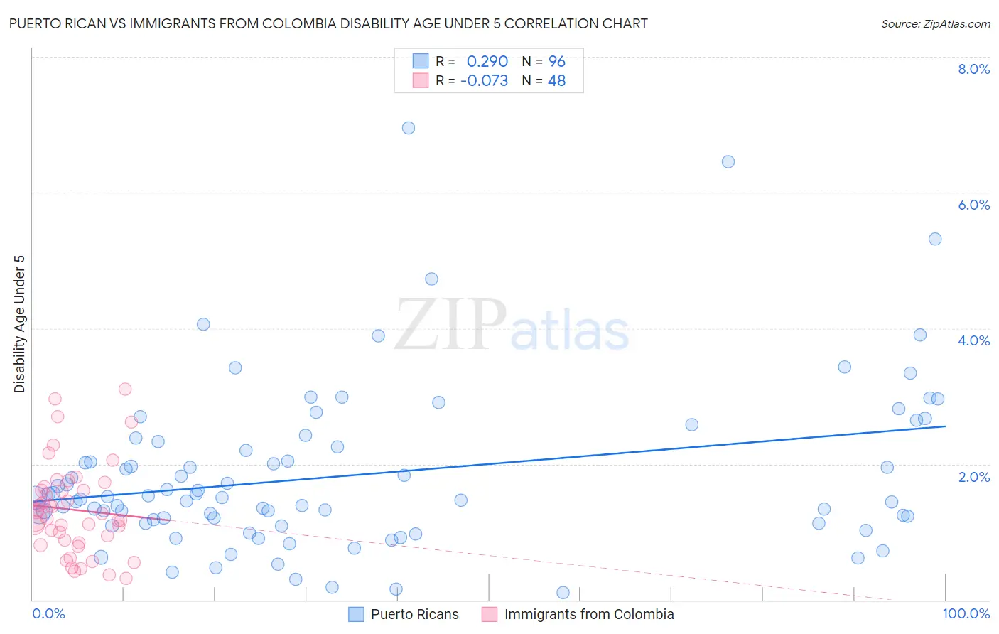 Puerto Rican vs Immigrants from Colombia Disability Age Under 5