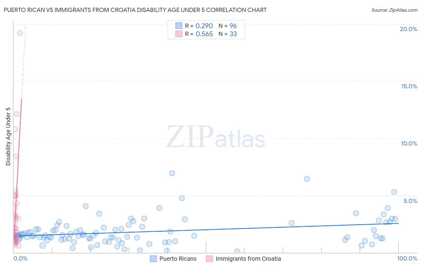 Puerto Rican vs Immigrants from Croatia Disability Age Under 5