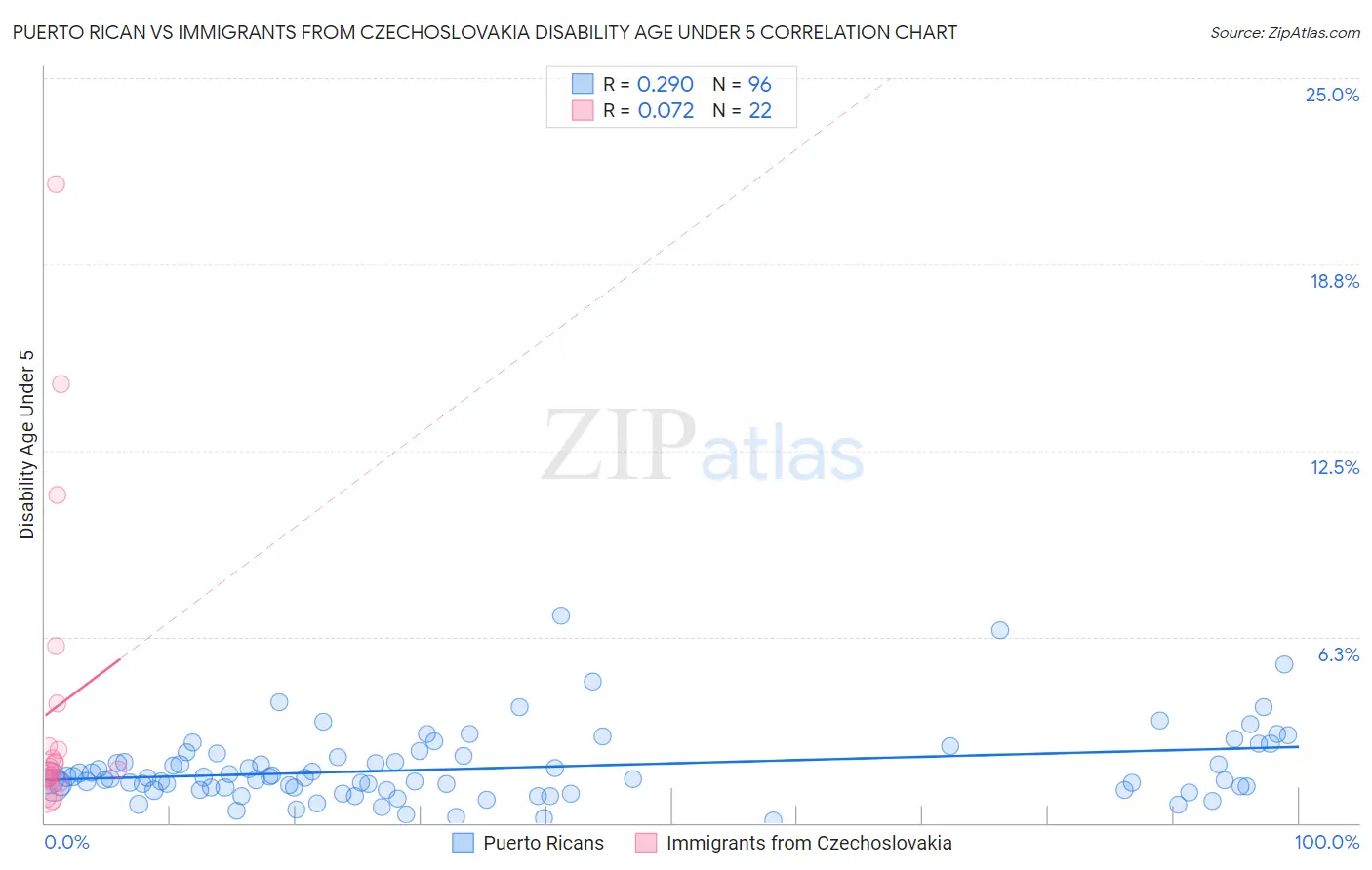 Puerto Rican vs Immigrants from Czechoslovakia Disability Age Under 5