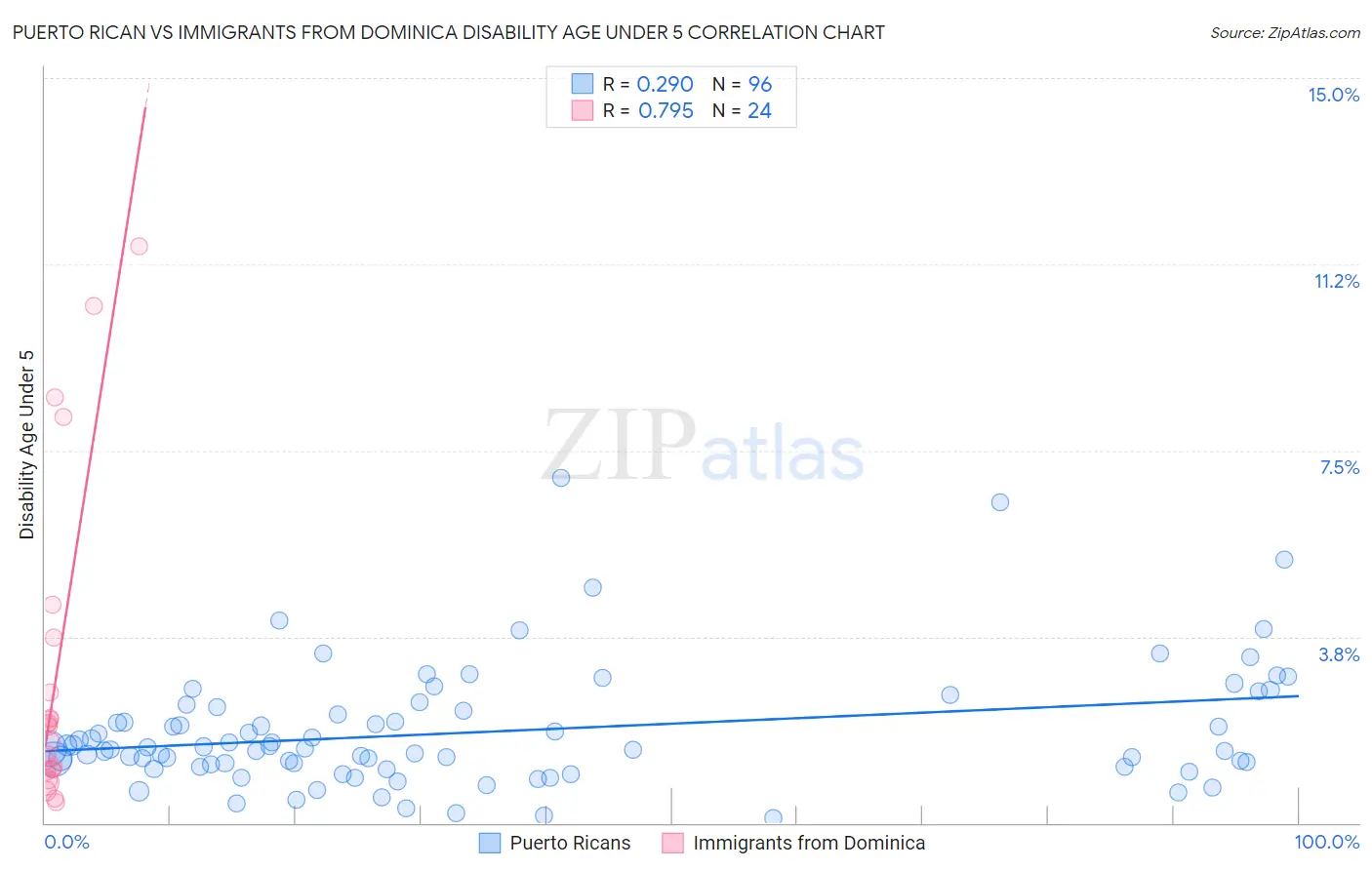 Puerto Rican vs Immigrants from Dominica Disability Age Under 5