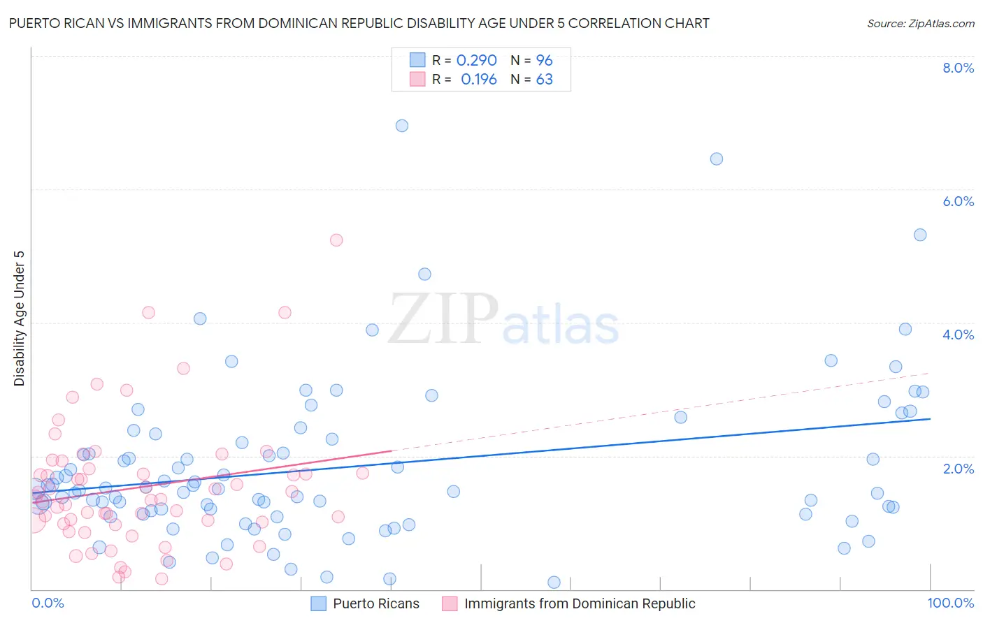 Puerto Rican vs Immigrants from Dominican Republic Disability Age Under 5