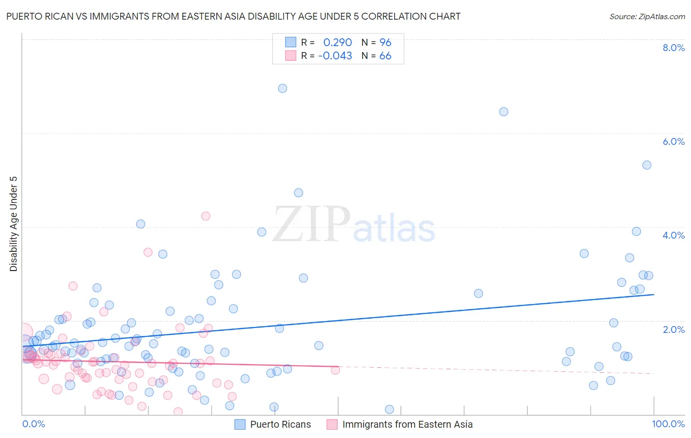 Puerto Rican vs Immigrants from Eastern Asia Disability Age Under 5