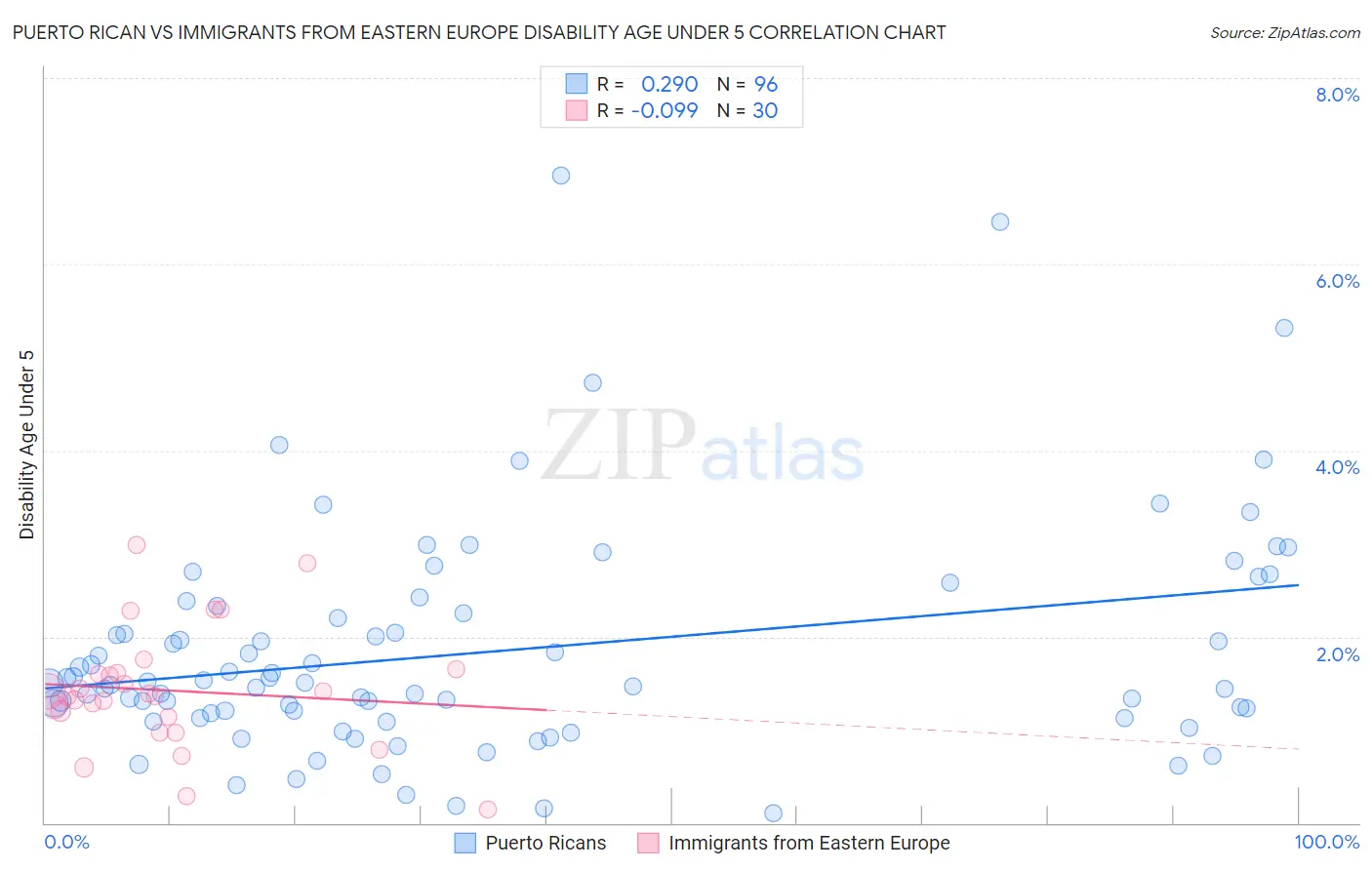 Puerto Rican vs Immigrants from Eastern Europe Disability Age Under 5