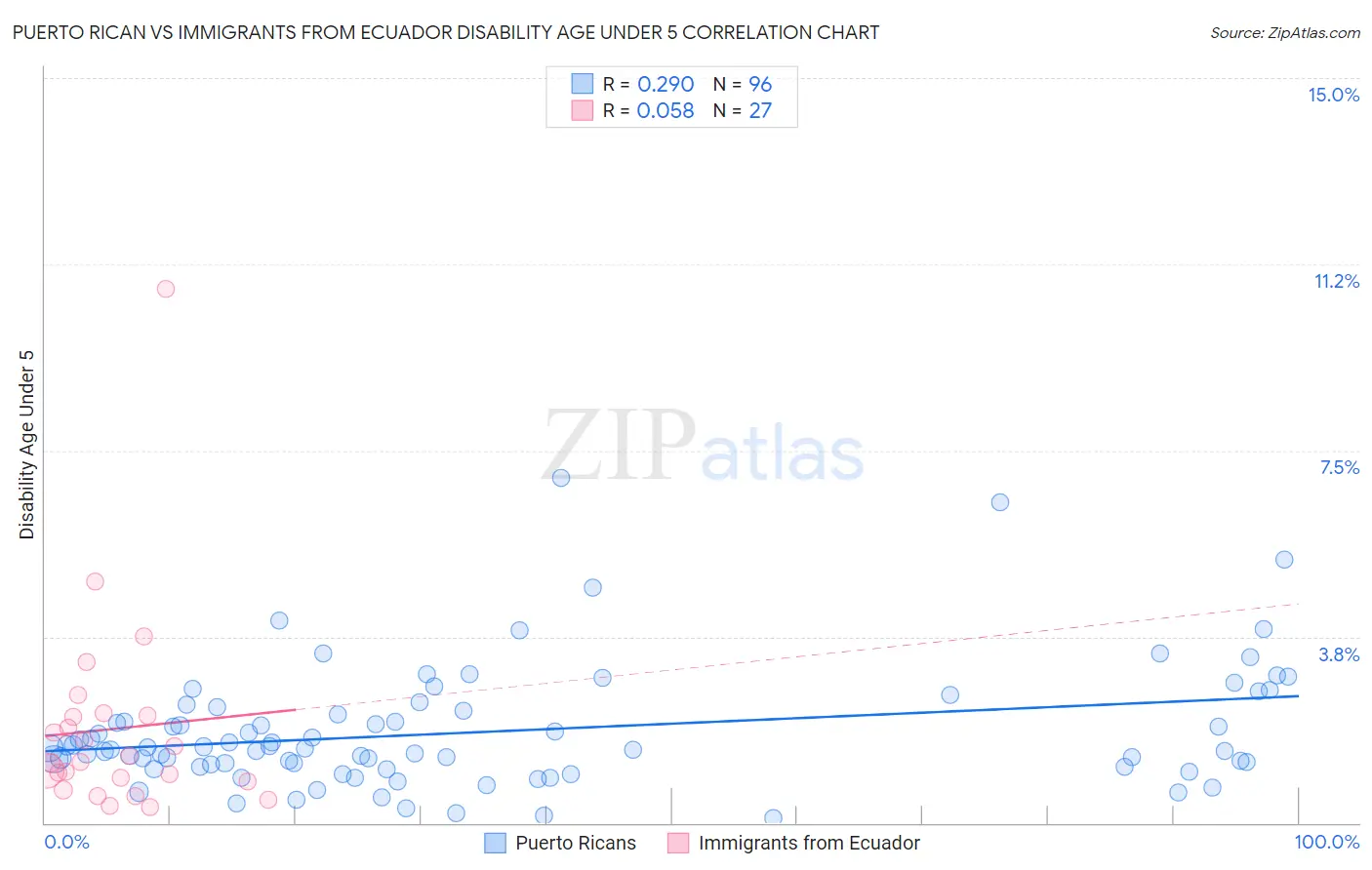 Puerto Rican vs Immigrants from Ecuador Disability Age Under 5