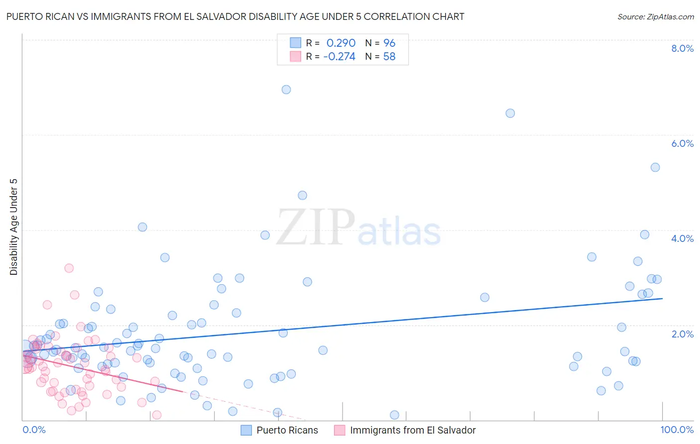 Puerto Rican vs Immigrants from El Salvador Disability Age Under 5