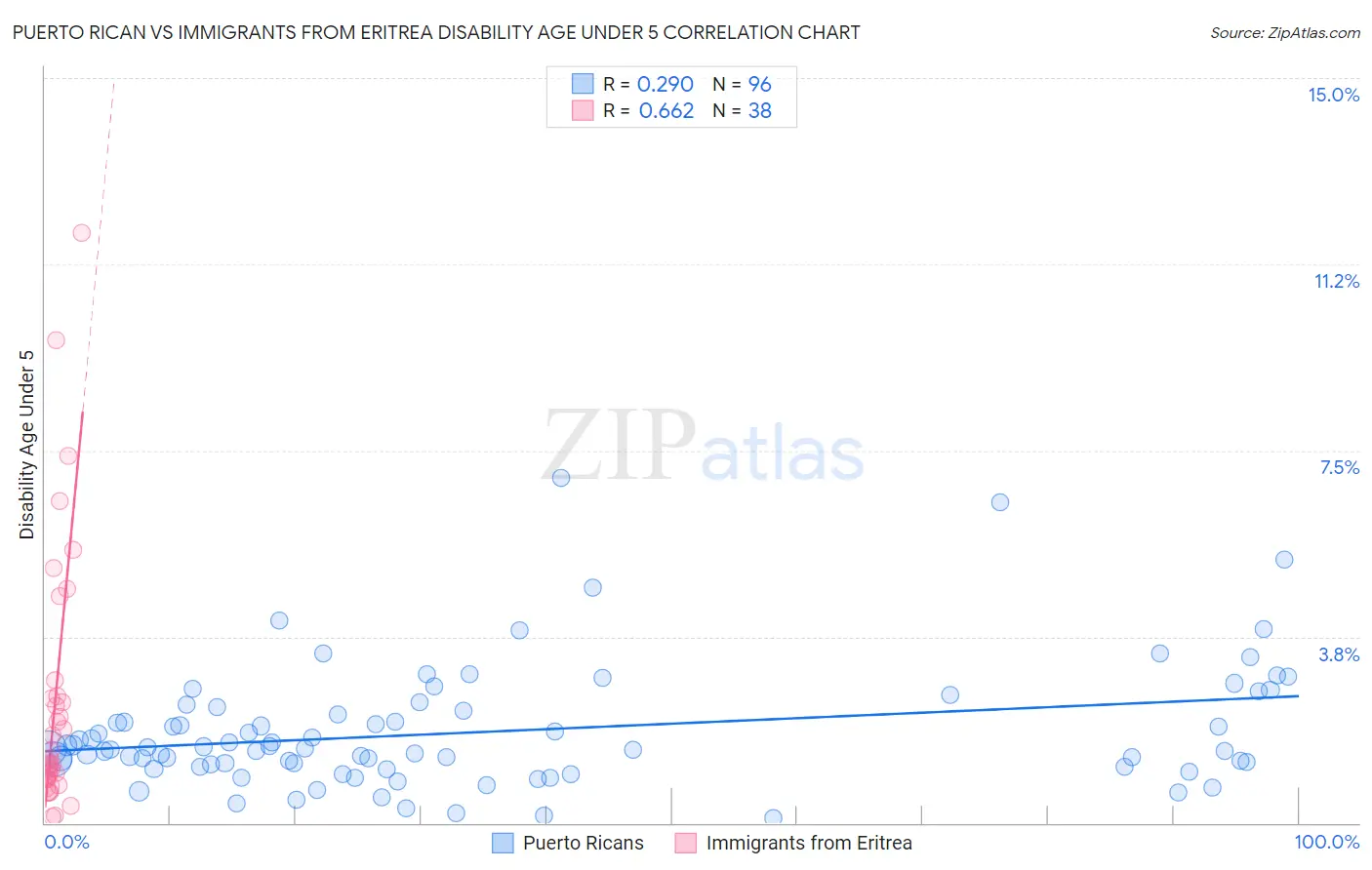 Puerto Rican vs Immigrants from Eritrea Disability Age Under 5