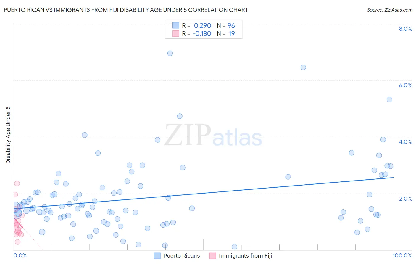Puerto Rican vs Immigrants from Fiji Disability Age Under 5