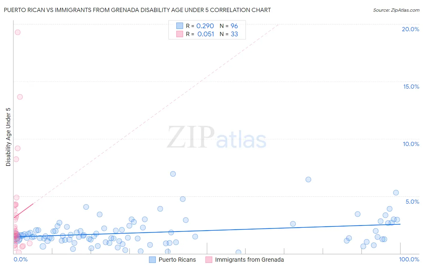 Puerto Rican vs Immigrants from Grenada Disability Age Under 5