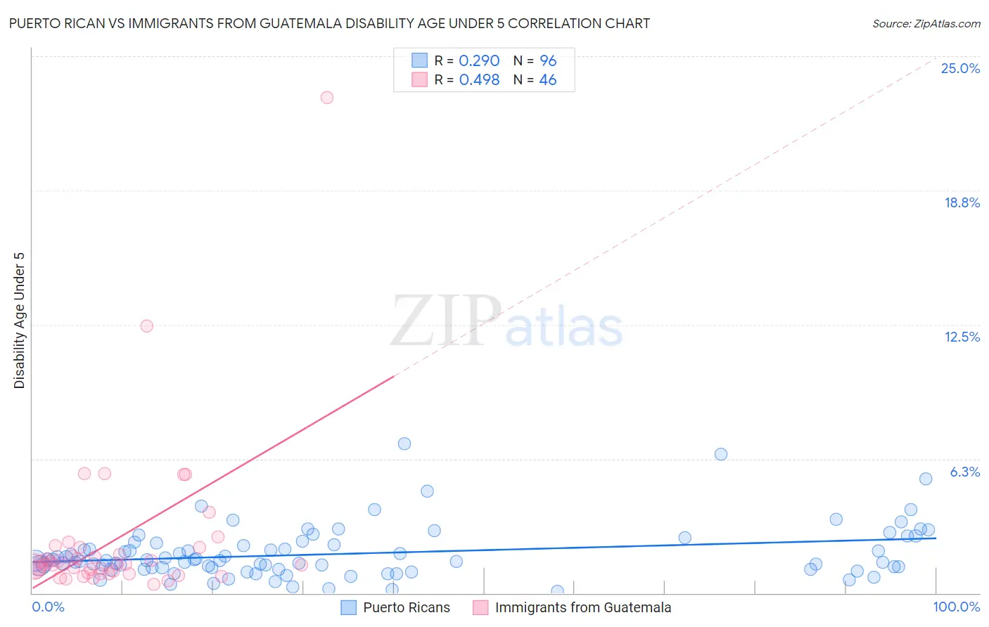 Puerto Rican vs Immigrants from Guatemala Disability Age Under 5